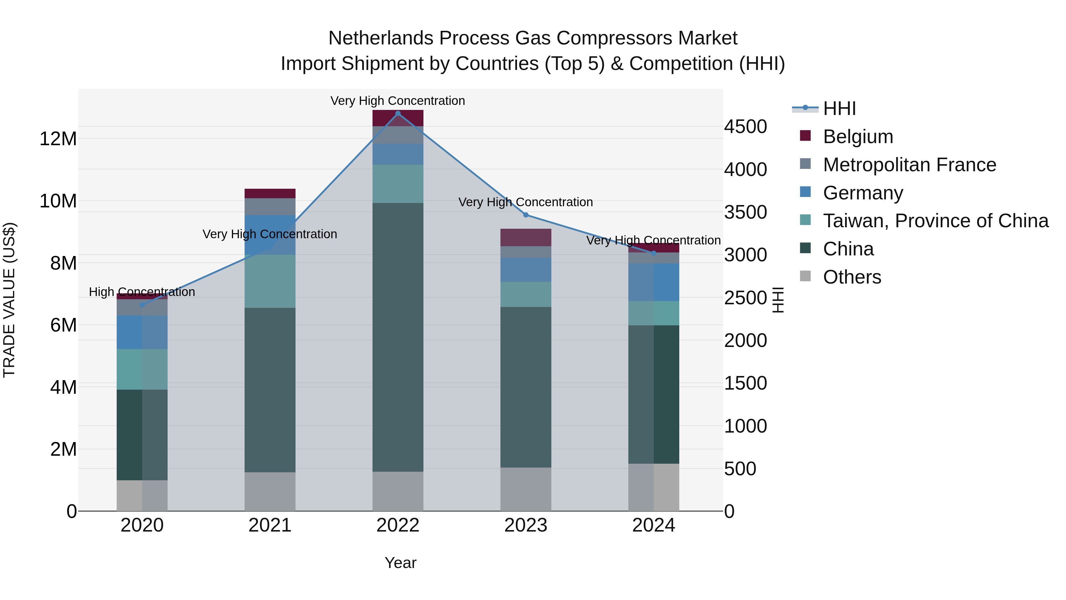 Netherlands Process Gas Compressors Market Import Shipment by Countries (Top 5) & Competition (HHI)