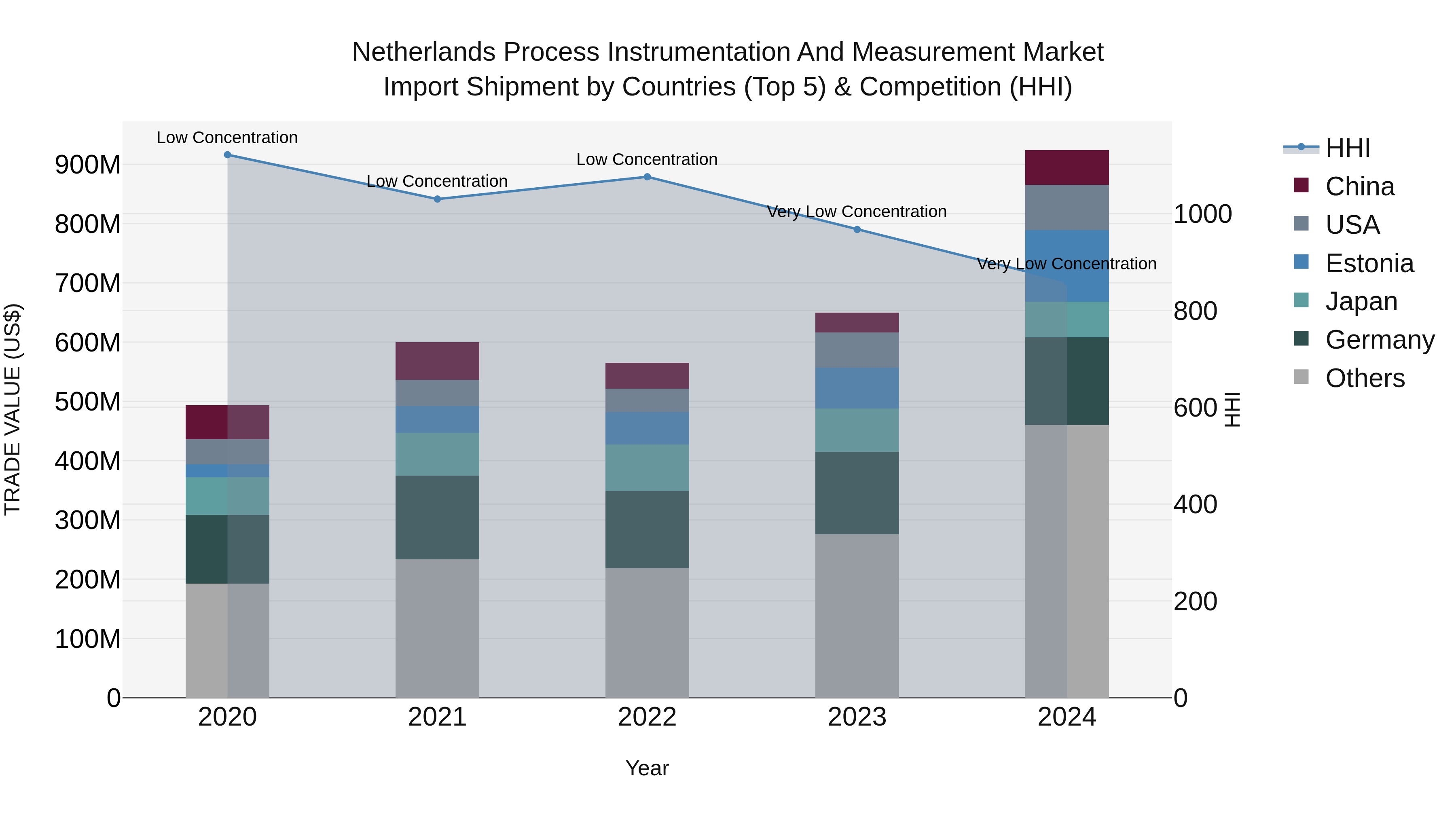 Netherlands Process Instrumentation And Measurement Market Import Shipment by Countries (Top 5) & Competition (HHI)