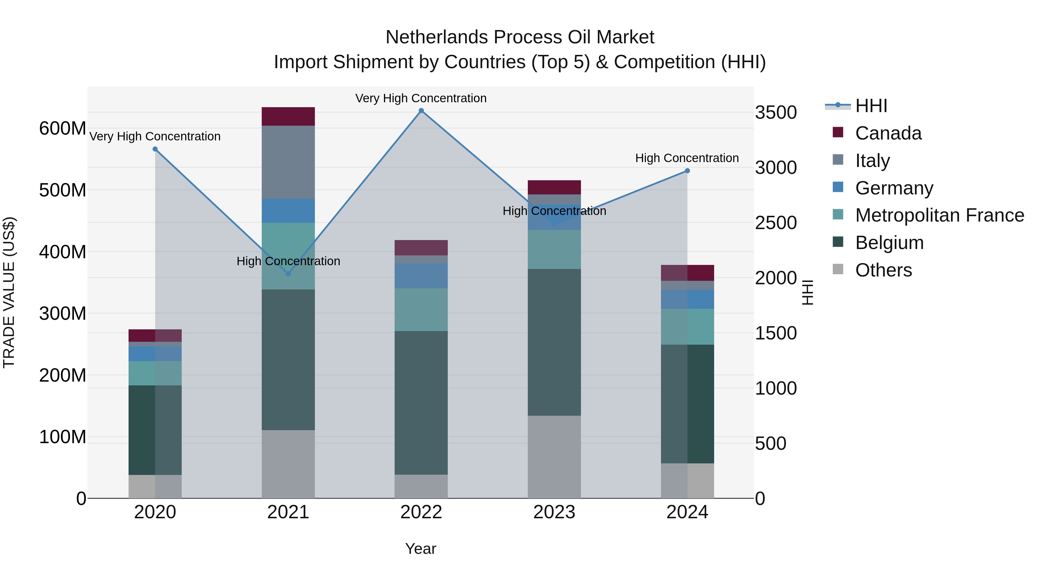 Netherlands Process Oil Market Top 5 Importing Countries and Market Competition (HHI) Analysis