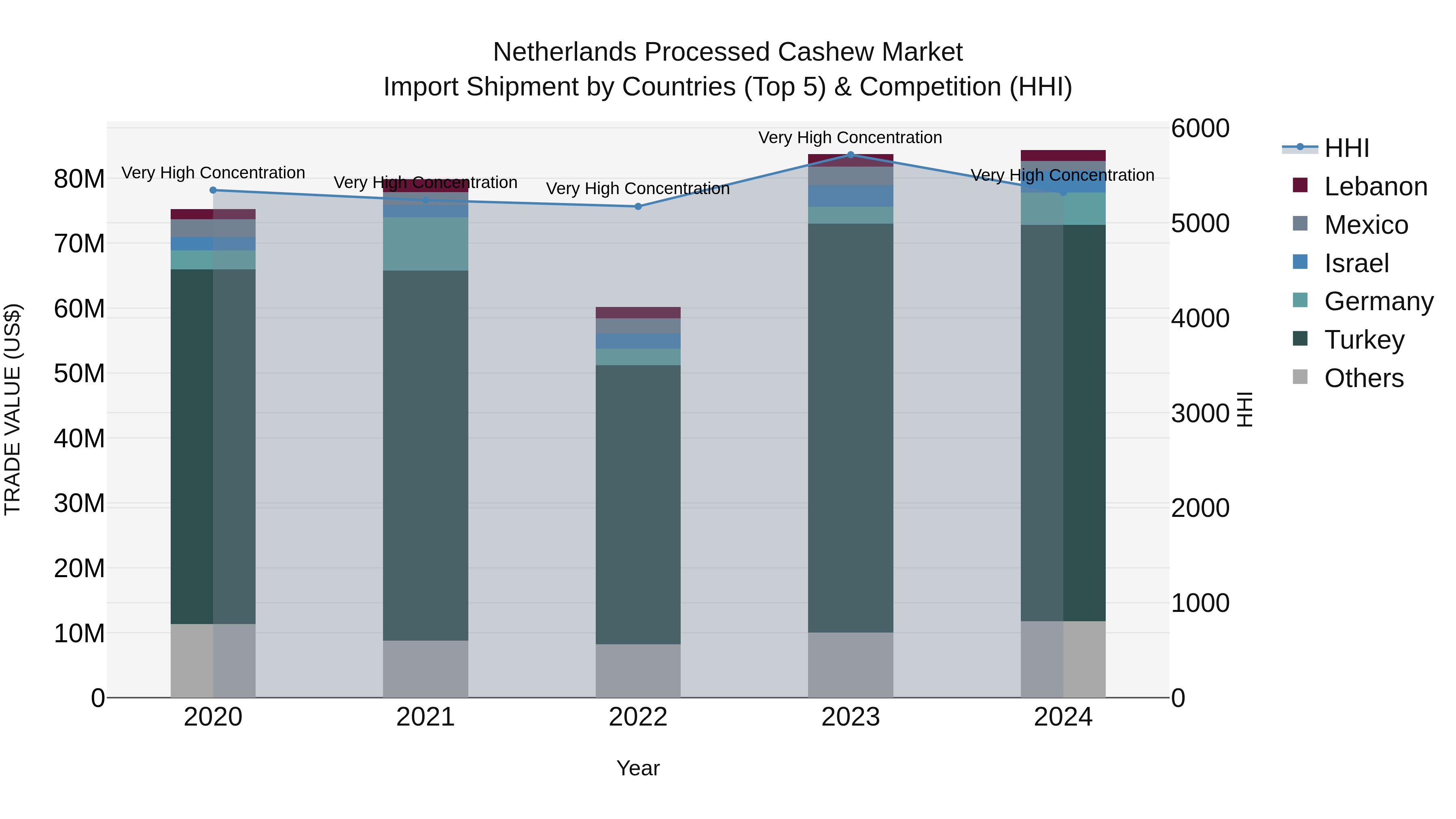 Netherlands Processed Cashew Market Import Shipment by Countries (Top 5) & Competition (HHI)
