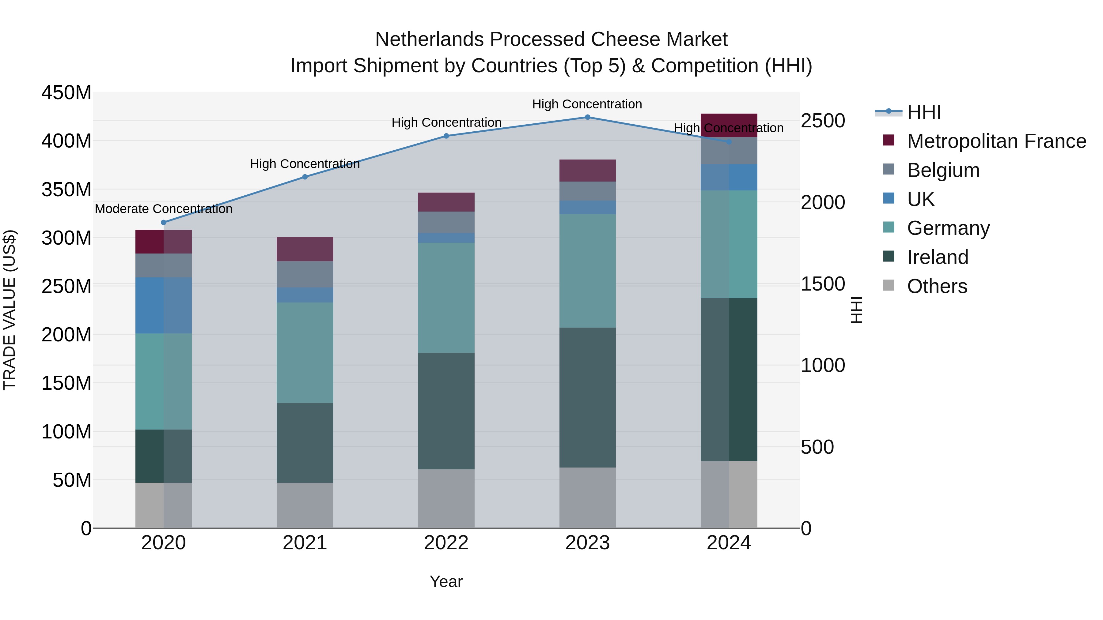 Netherlands Processed Cheese Market Top 5 Importing Countries and Market Competition (HHI) Analysis