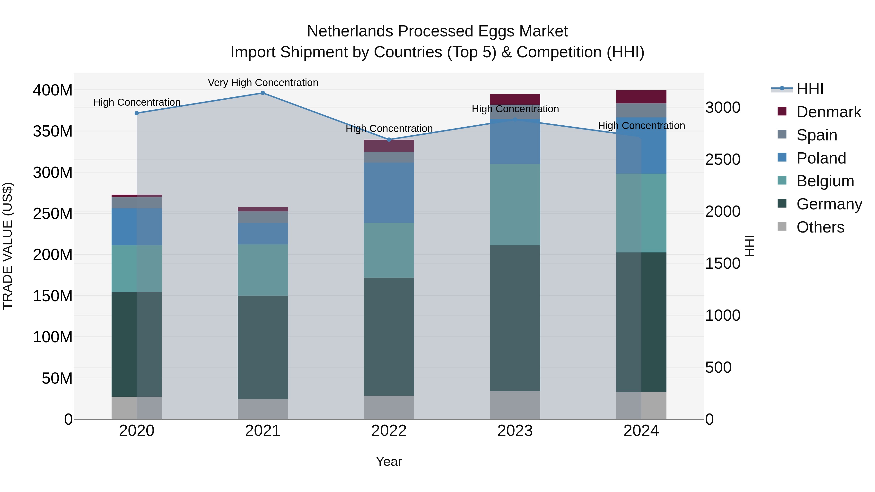 Netherlands Processed Eggs Market Import Shipment by Countries (Top 5) & Competition (HHI)