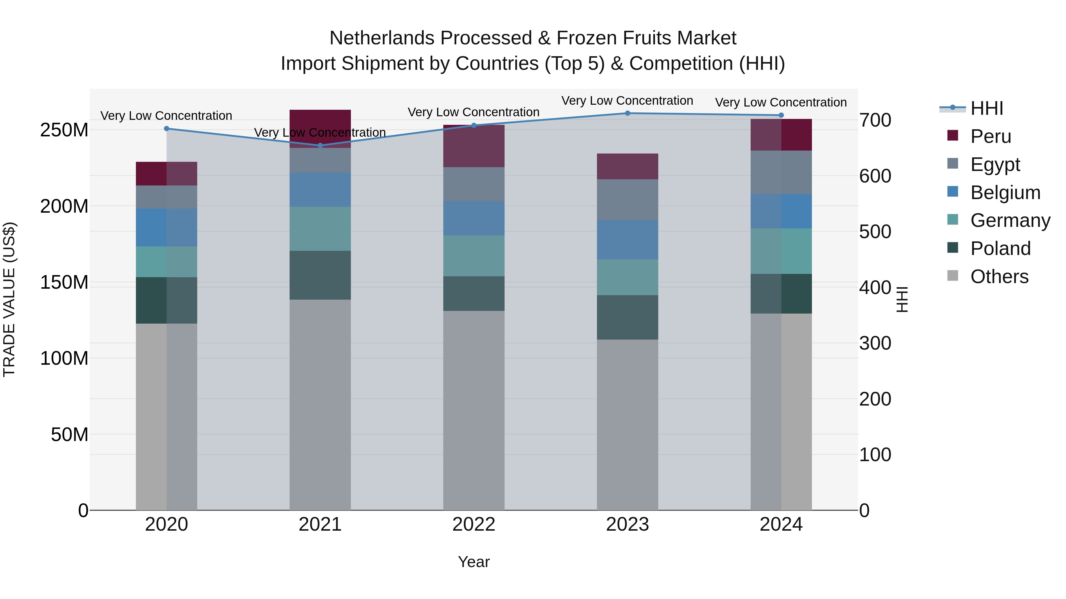 Netherlands Processed & Frozen Fruits Market Import Shipment by Countries (Top 5) & Competition (HHI)