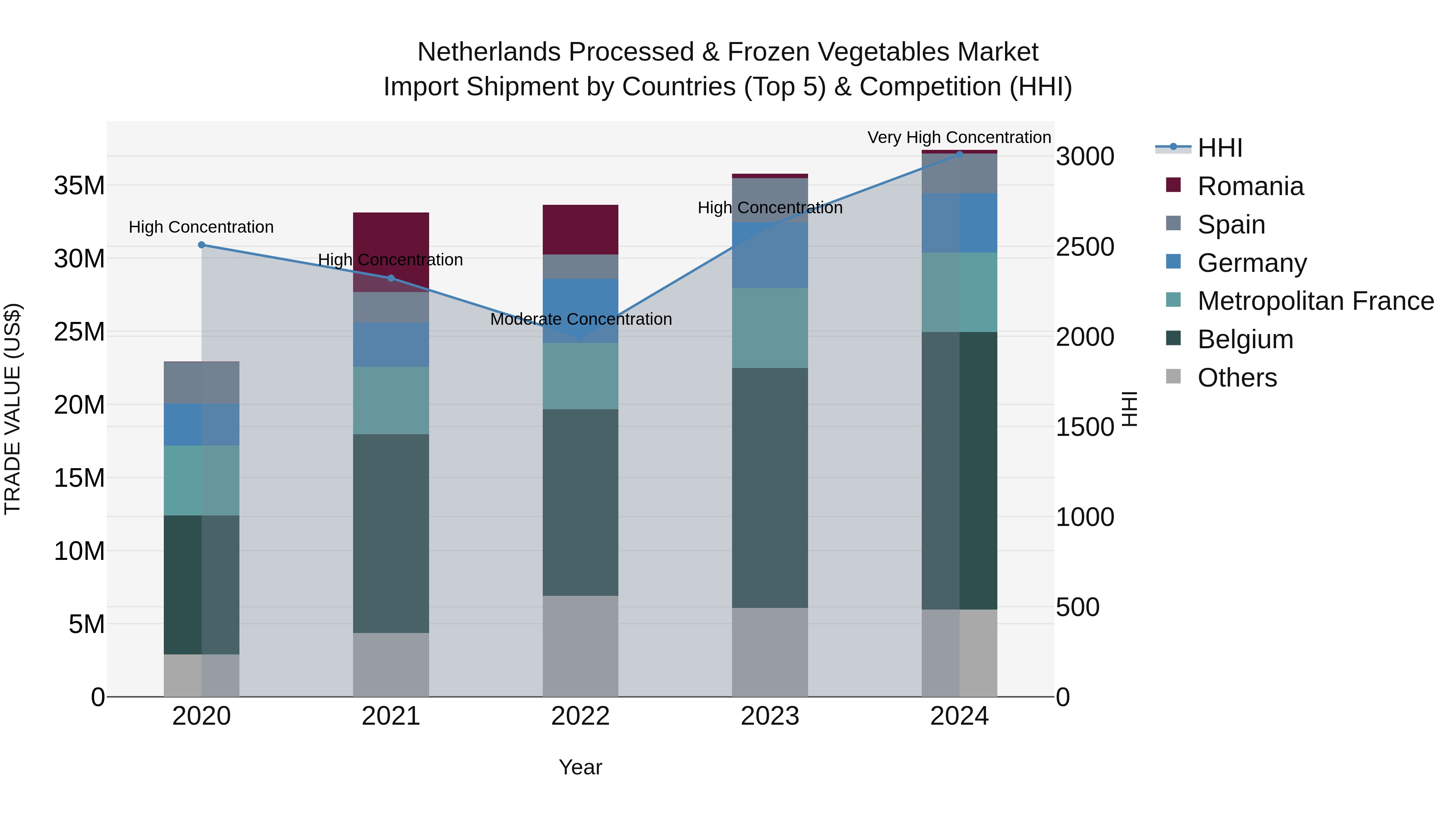 Netherlands Processed & Frozen Vegetables Market Import Shipment by Countries (Top 5) & Competition (HHI)