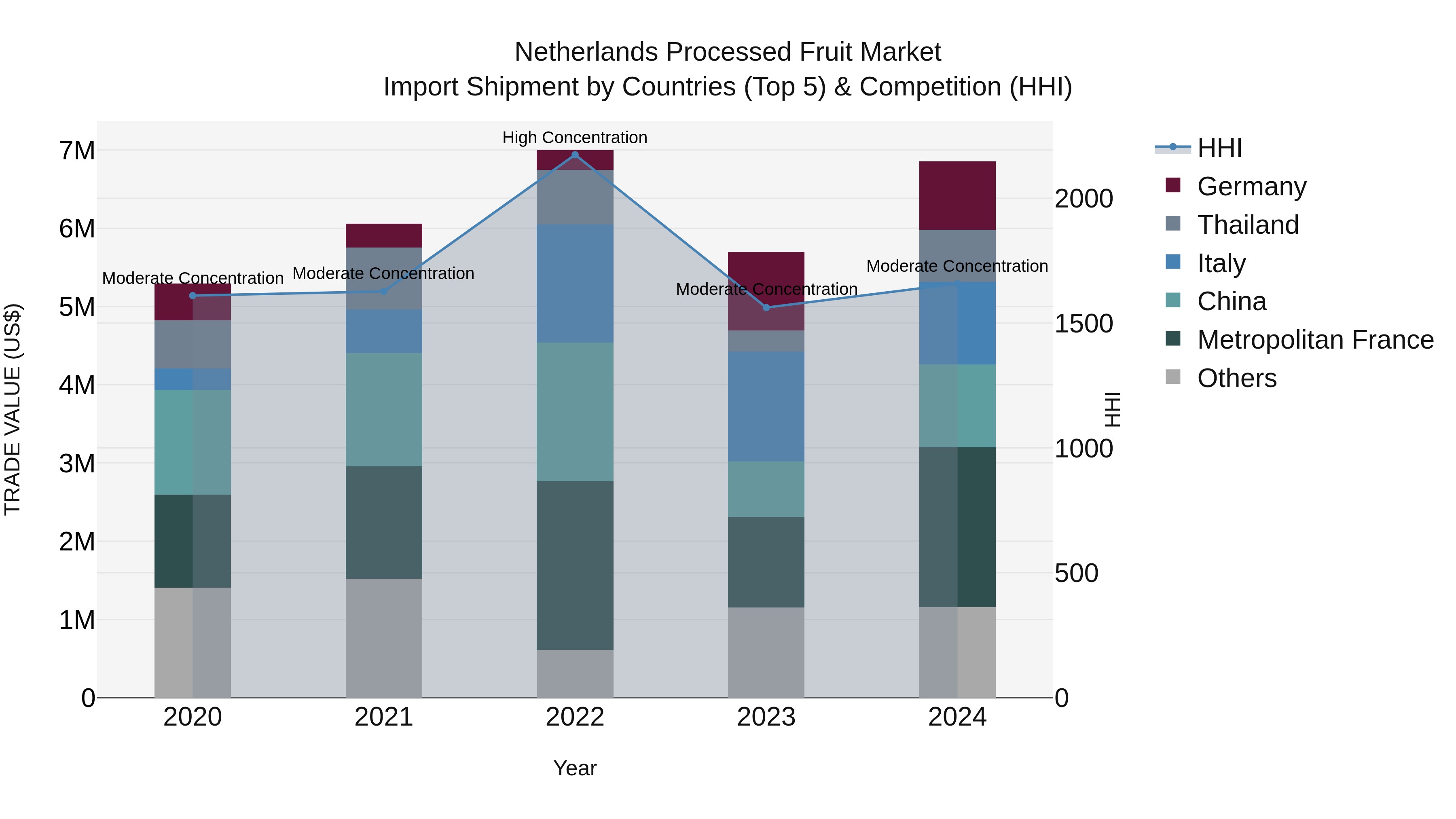 Netherlands Processed Fruit Market Top 5 Importing Countries and Market Competition (HHI) Analysis