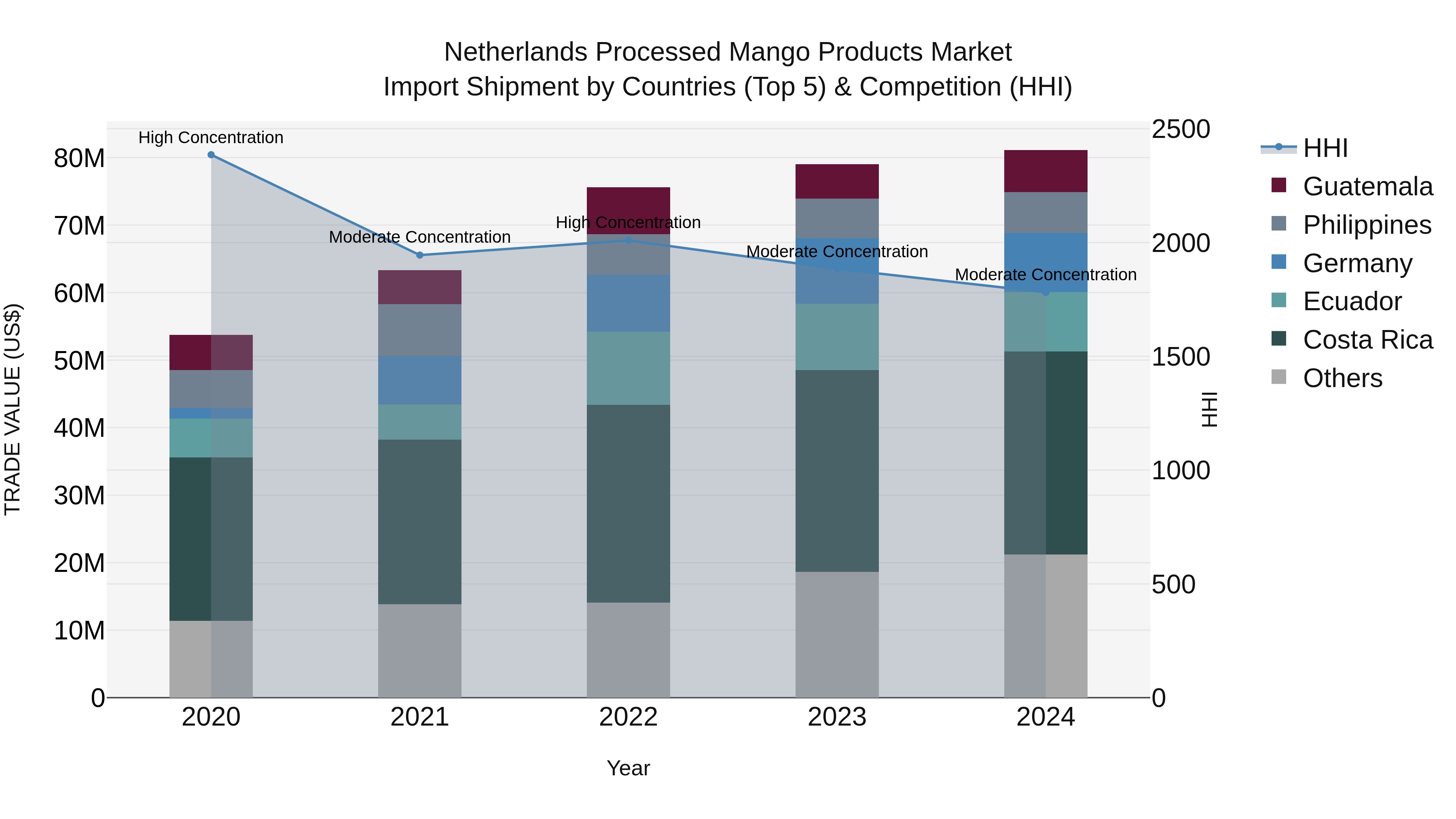 Netherlands Processed Mango Products Market Top 5 Importing Countries and Market Competition (HHI) Analysis