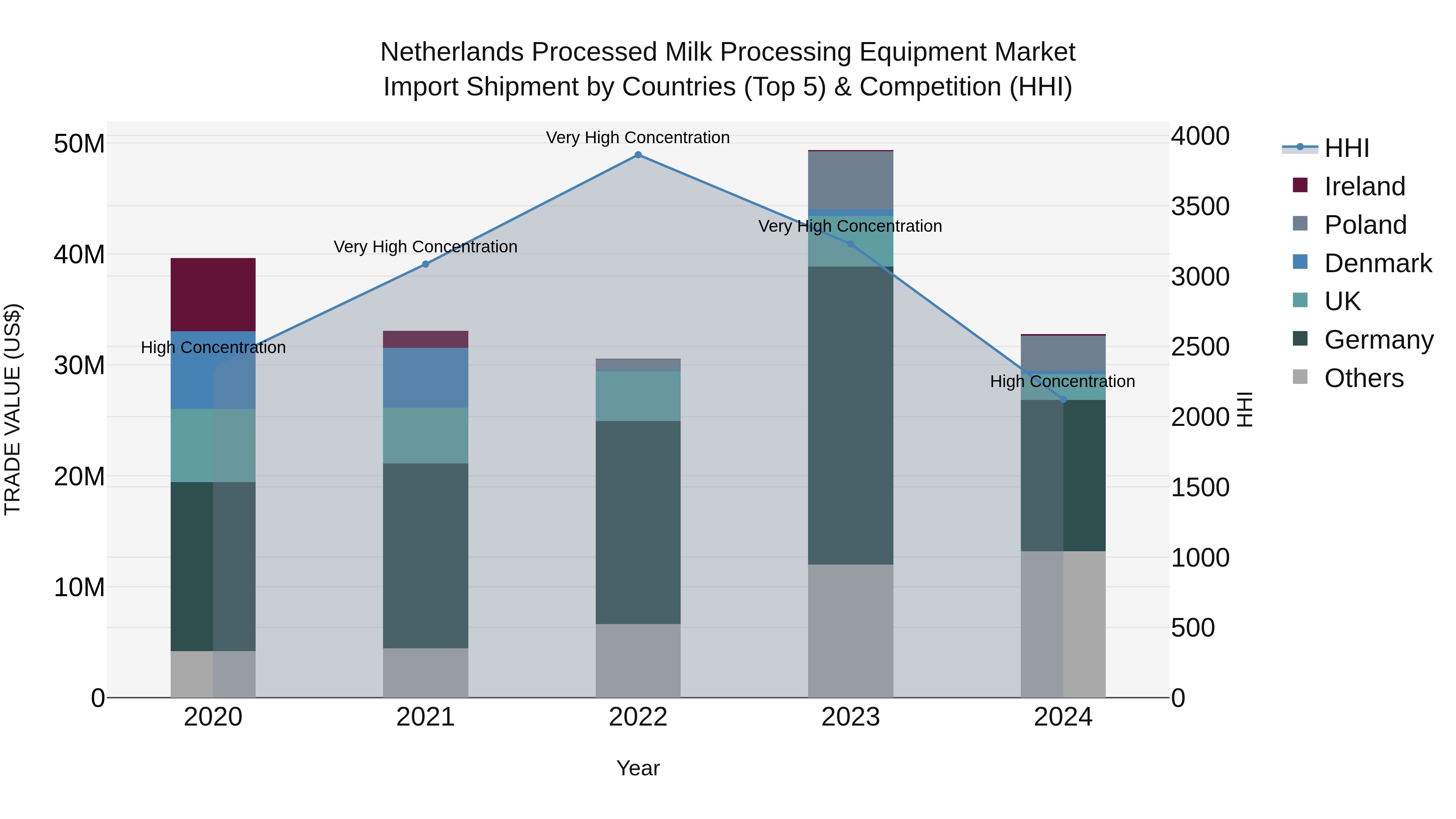 Netherlands Processed Milk Processing Equipment Market Import Shipment by Countries (Top 5) & Competition (HHI)
