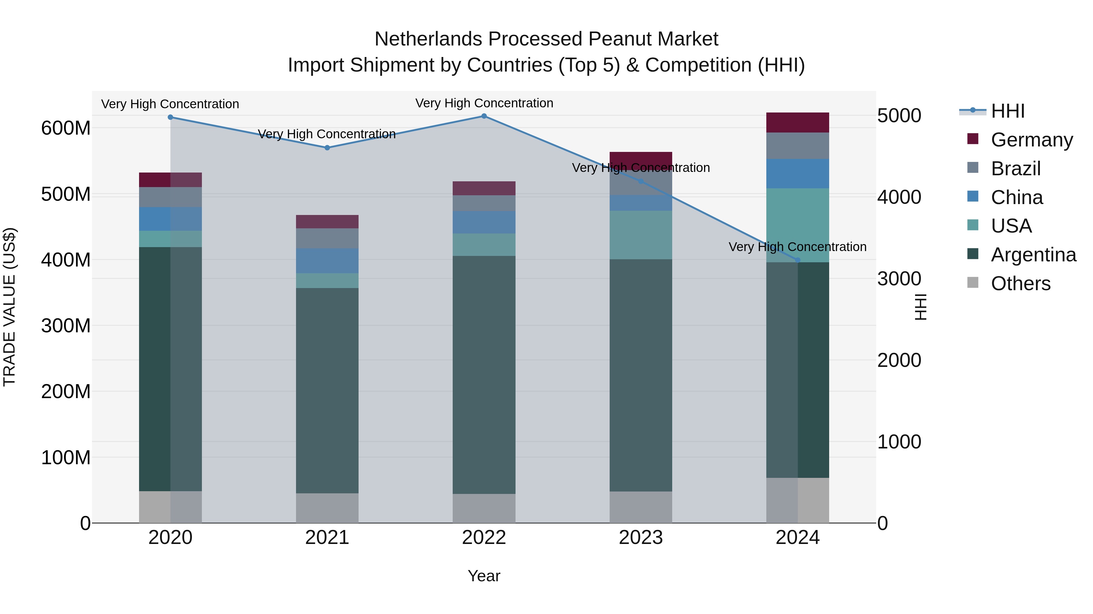 Netherlands Processed Peanut Market Import Shipment by Countries (Top 5) & Competition (HHI)