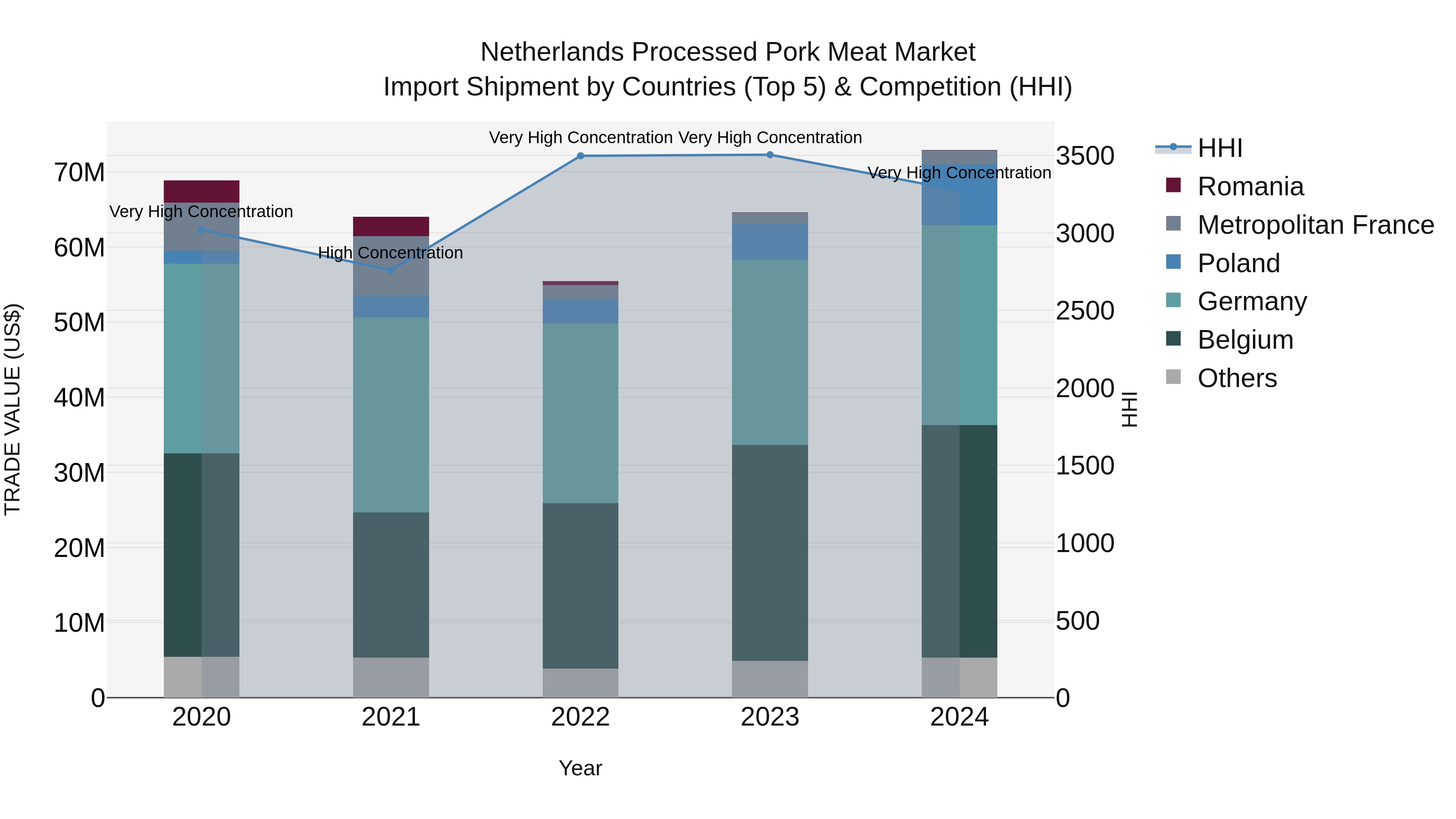 Netherlands Processed Pork Meat Market Import Shipment by Countries (Top 5) & Competition (HHI)