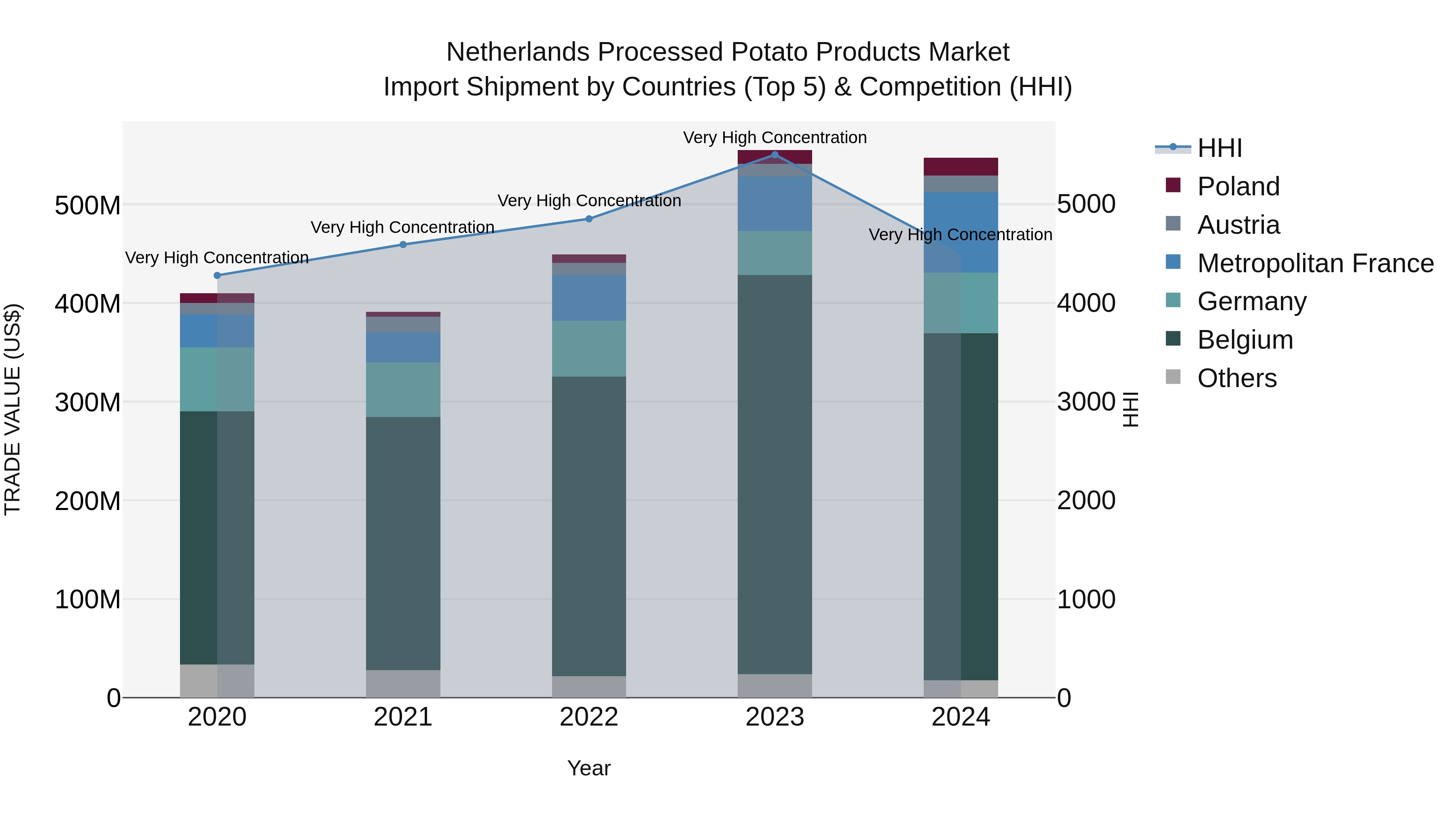 Netherlands Processed Potato Products Market Top 5 Importing Countries and Market Competition (HHI) Analysis