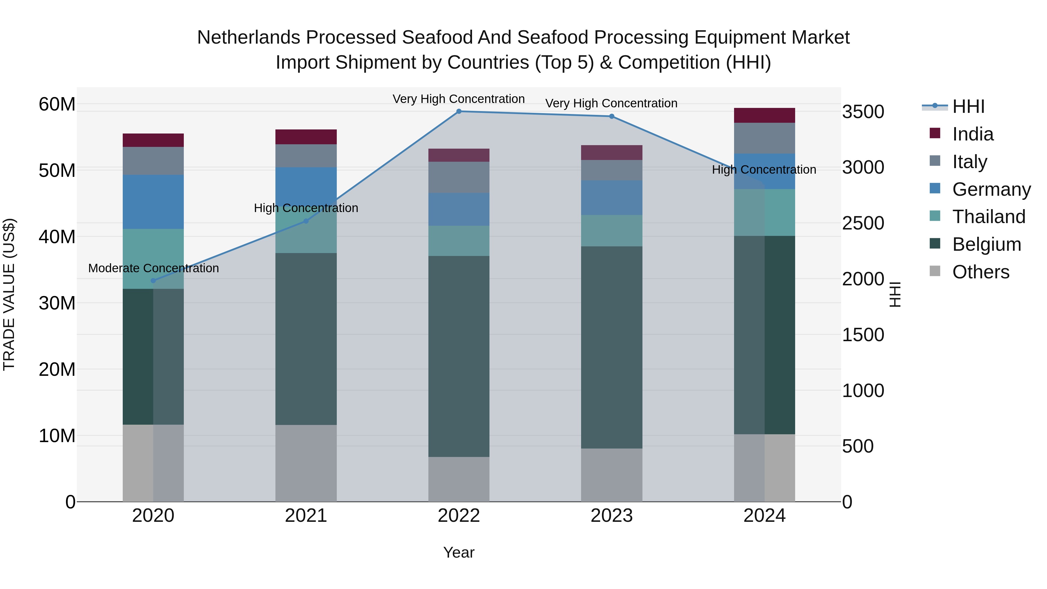 Netherlands Processed Seafood and Seafood Processing Equipment Market Top 5 Importing Countries and Market Competition (HHI) Analysis