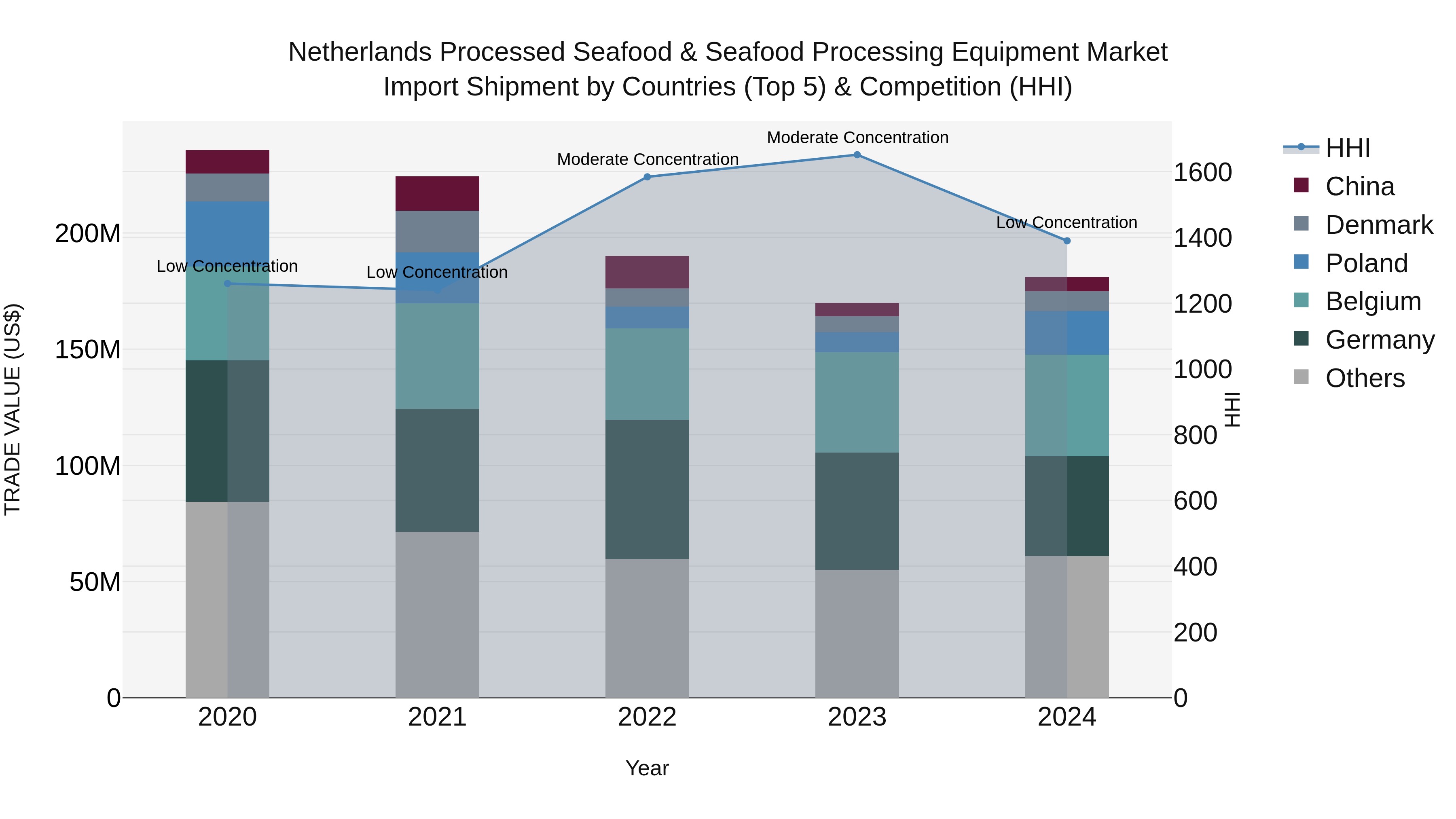 Netherlands Processed Seafood & Seafood Processing Equipment Market Top 5 Importing Countries and Market Competition (HHI) Analysis