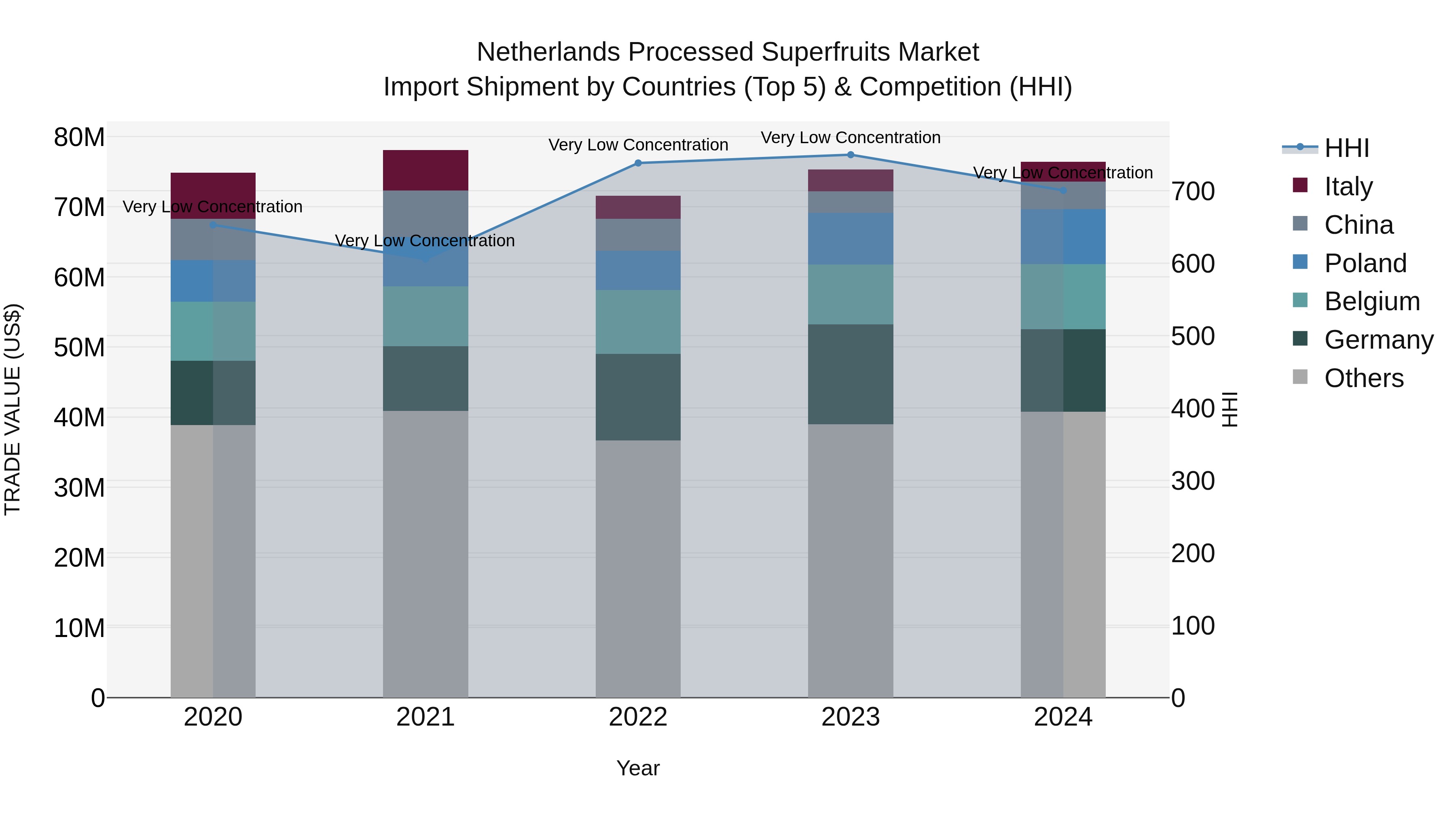 Netherlands Processed Superfruits Market Top 5 Importing Countries and Market Competition (HHI) Analysis