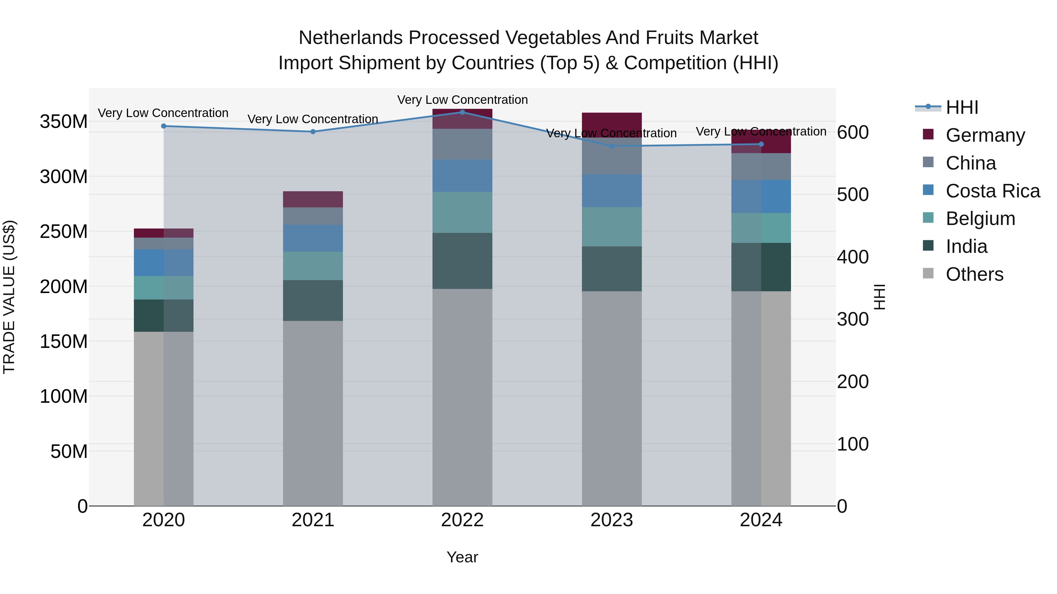 Netherlands Processed Vegetables And Fruits Market Import Shipment by Countries (Top 5) & Competition (HHI)