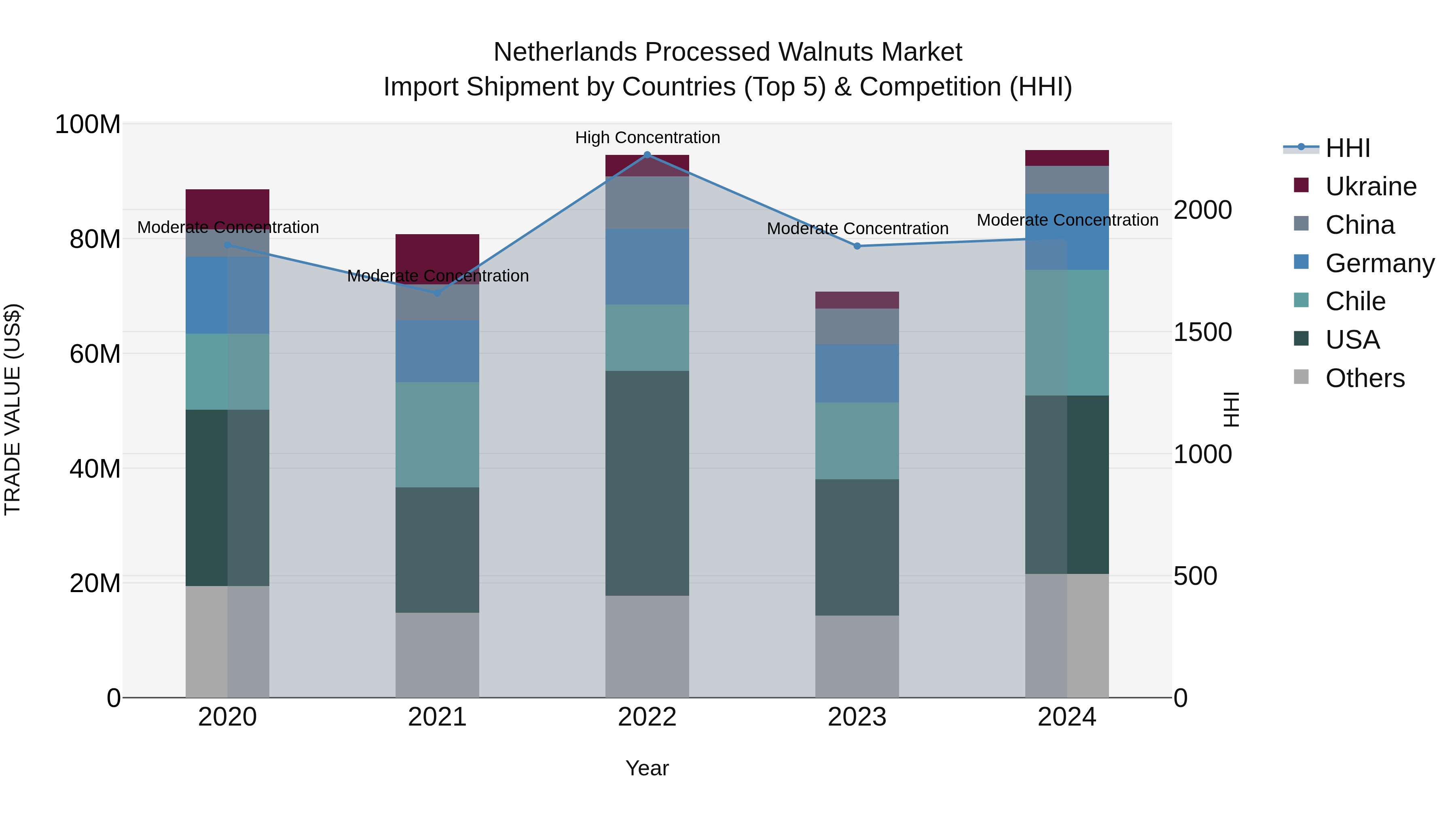 Netherlands Processed Walnuts Market Import Shipment by Countries (Top 5) & Competition (HHI)