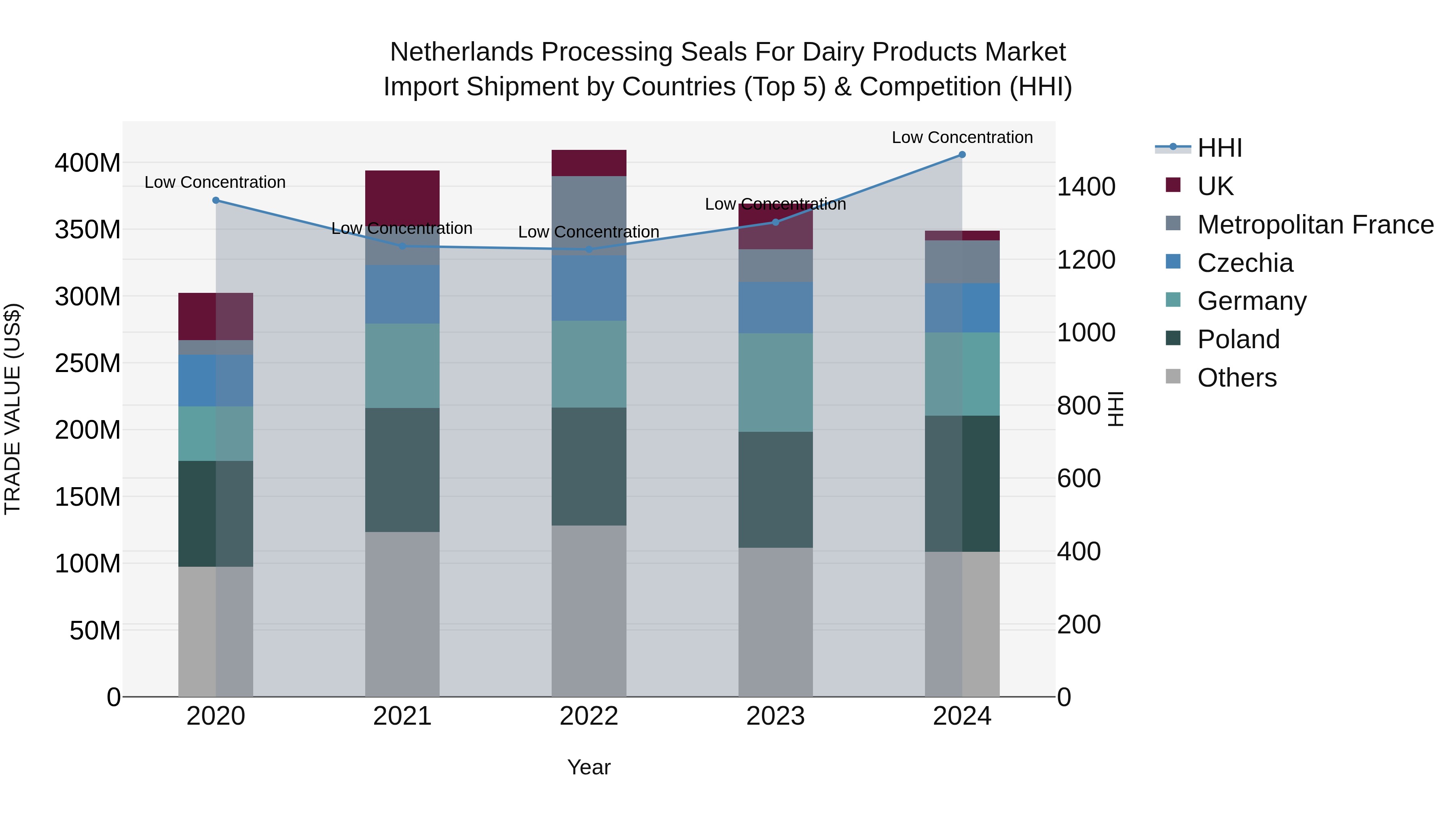 Netherlands Processing Seals For Dairy Products Market Import Shipment by Countries (Top 5) & Competition (HHI)