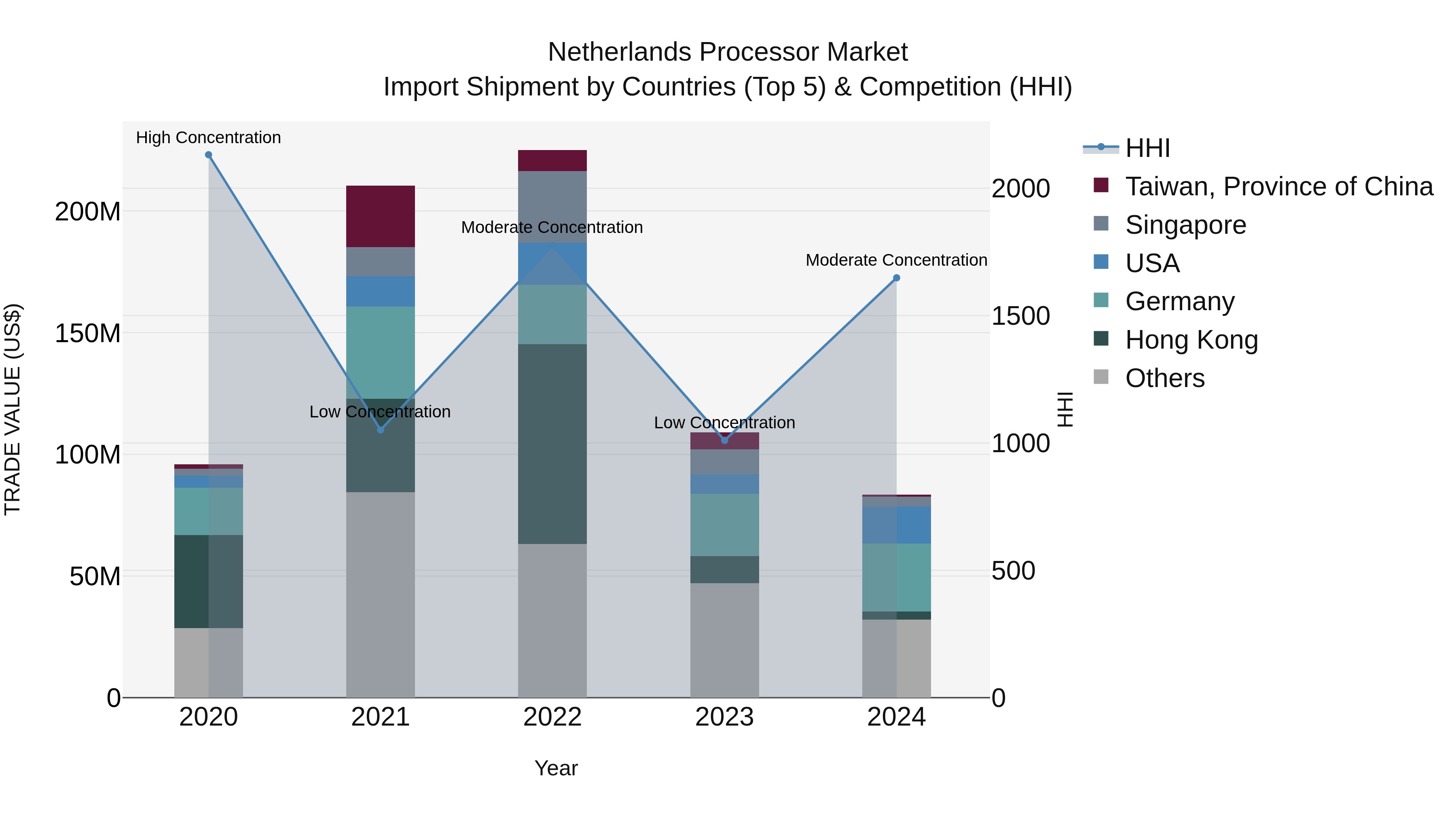 Netherlands Processor Market Import Shipment by Countries (Top 5) & Competition (HHI)