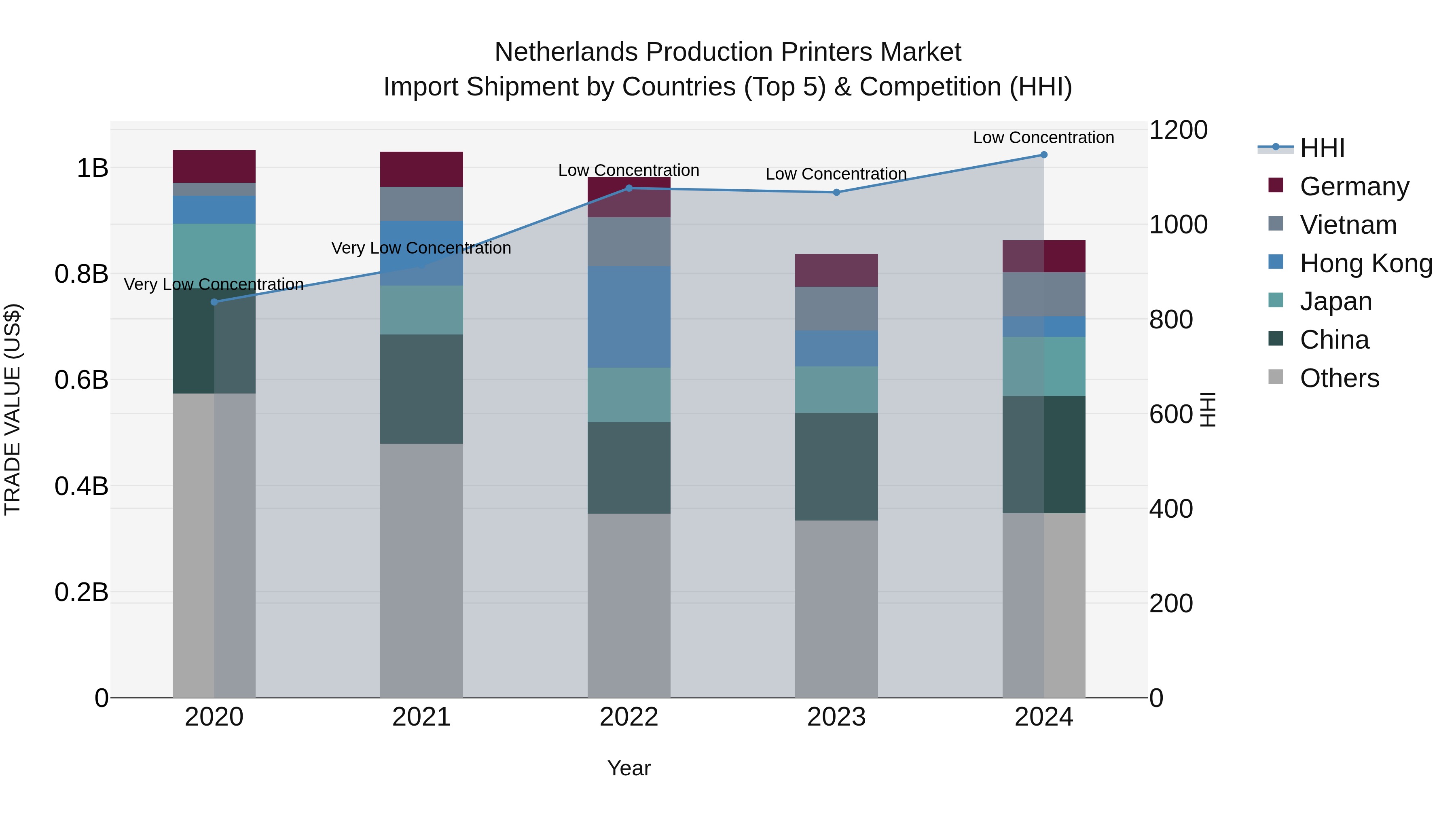 Netherlands Production Printers Market Import Shipment by Countries (Top 5) & Competition (HHI)