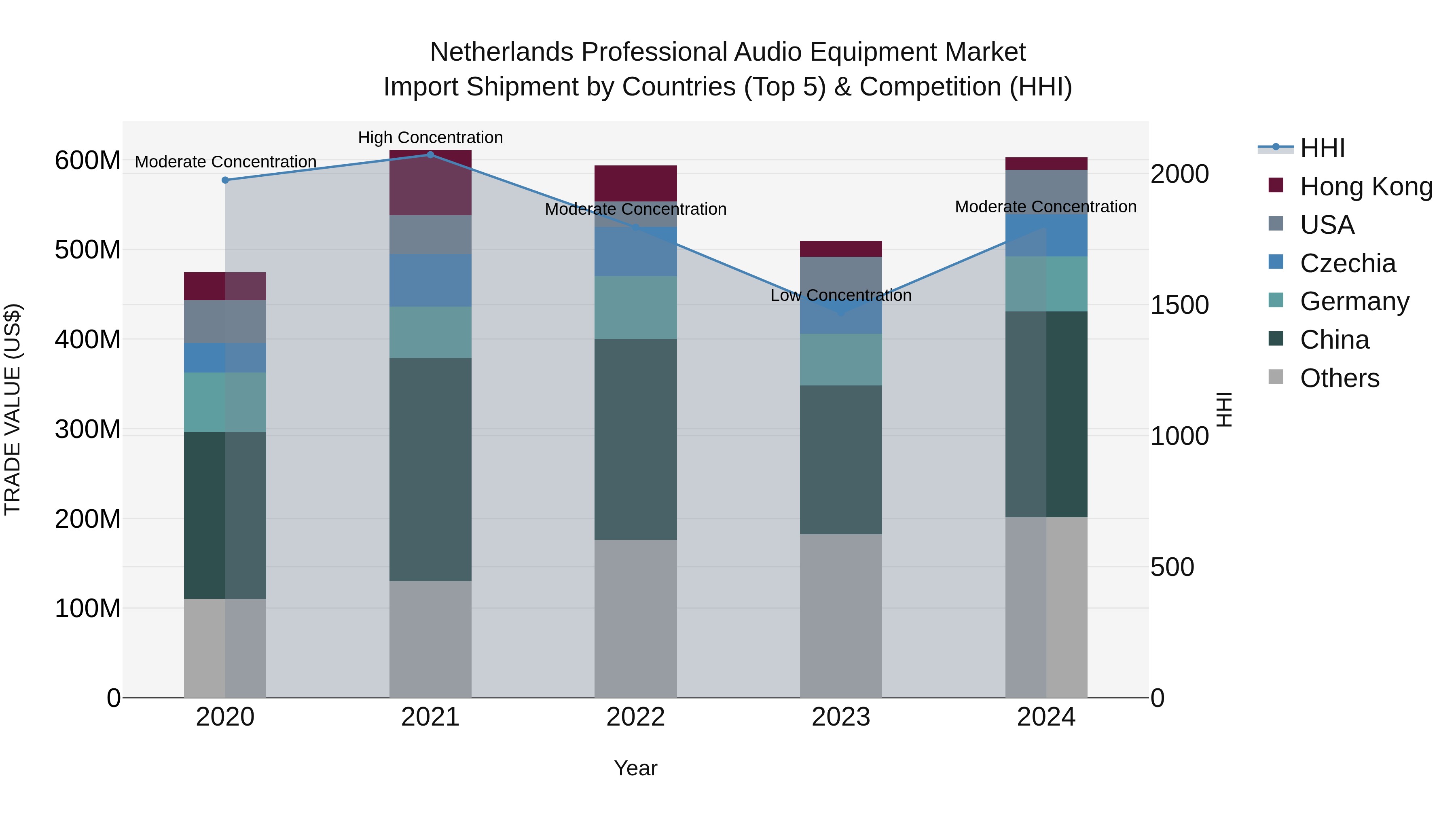 Netherlands Professional Audio Equipment Market Top 5 Importing Countries and Market Competition (HHI) Analysis