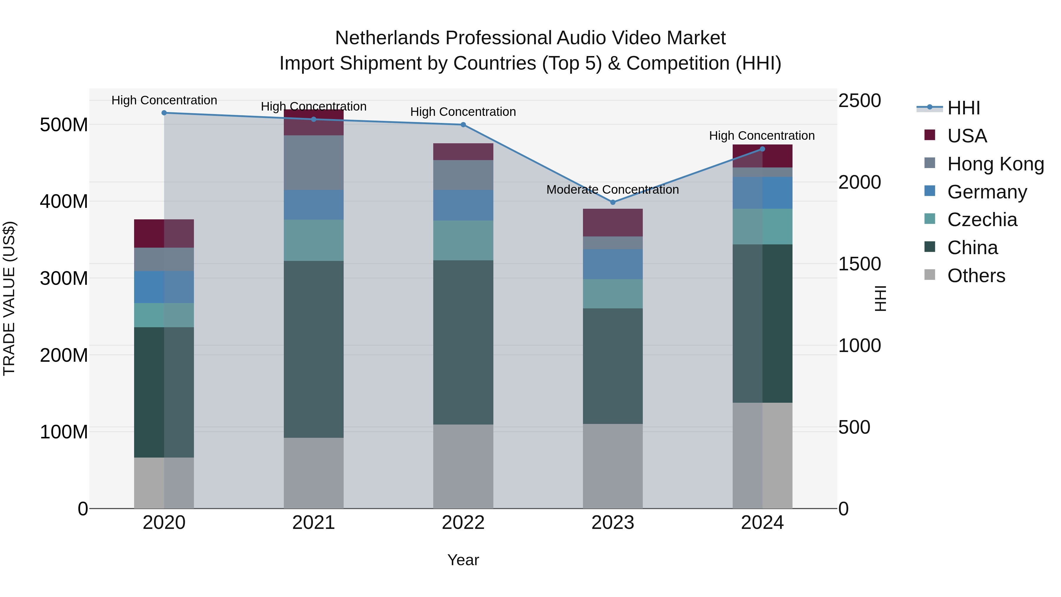 Netherlands Professional Audio Video Market Import Shipment by Countries (Top 5) & Competition (HHI)