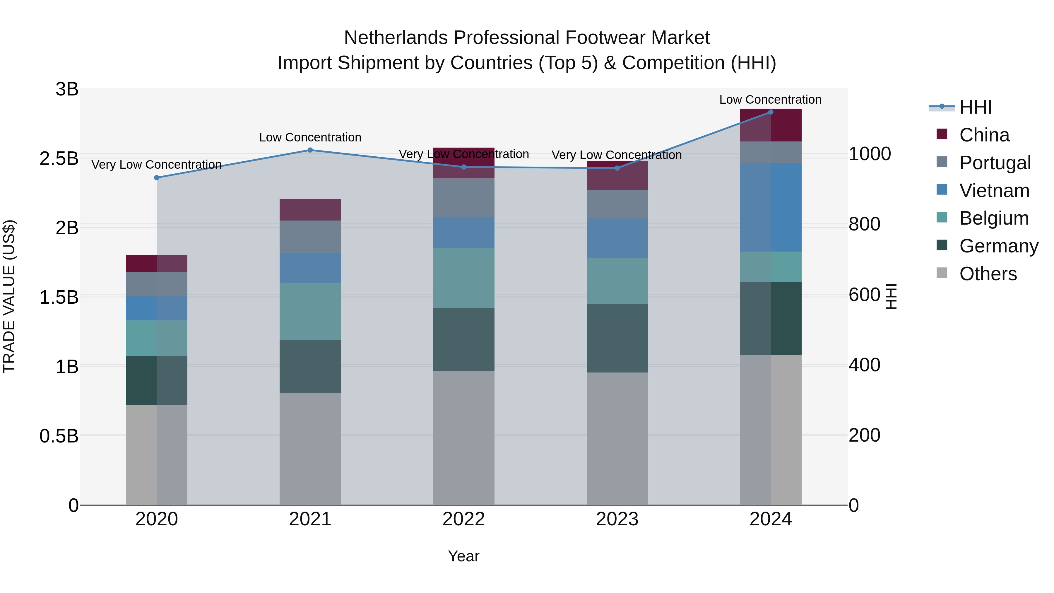 Netherlands Professional Footwear Market Import Shipment by Countries (Top 5) & Competition (HHI)