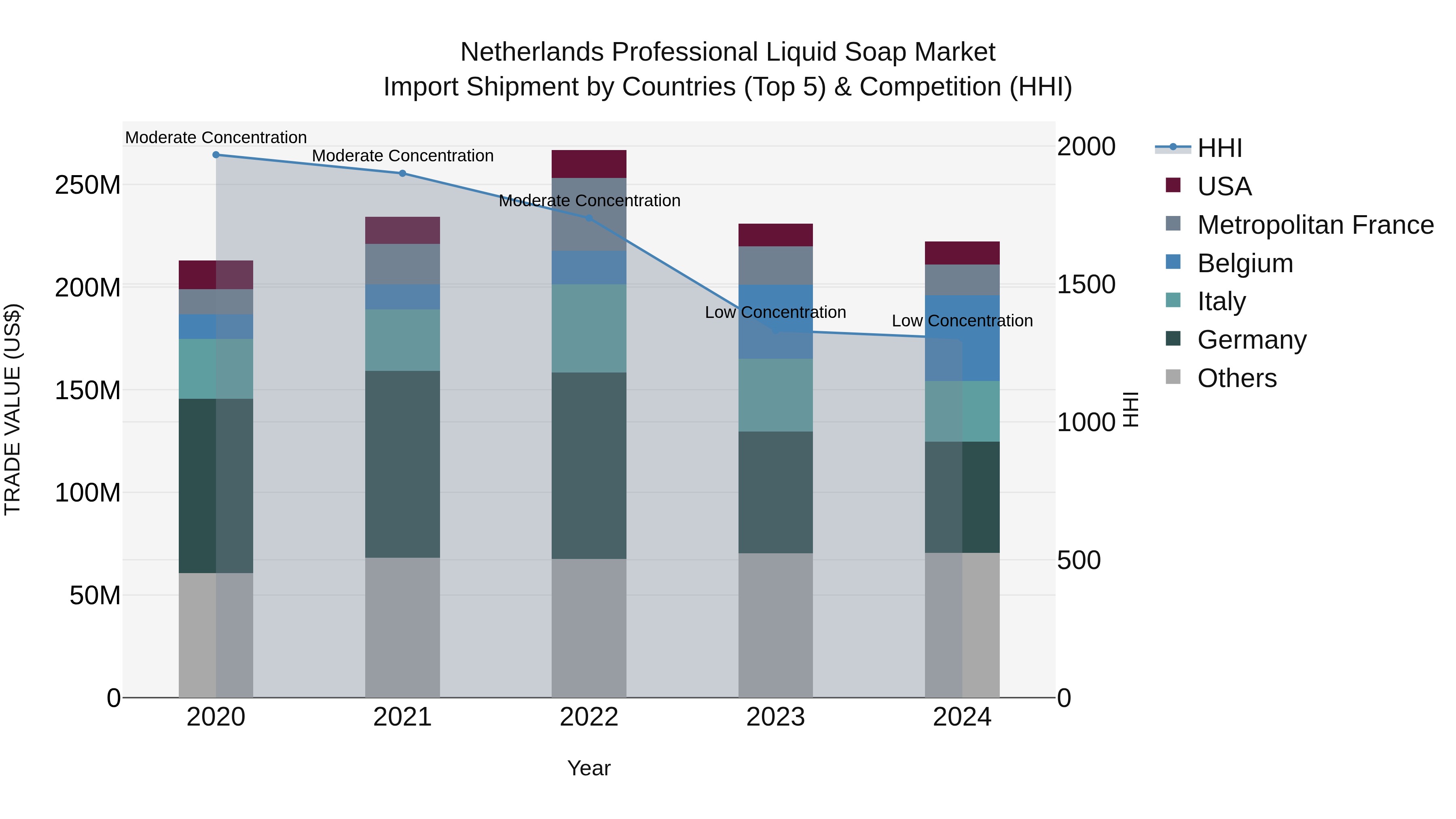 Netherlands Professional Liquid Soap Market Import Shipment by Countries (Top 5) & Competition (HHI)