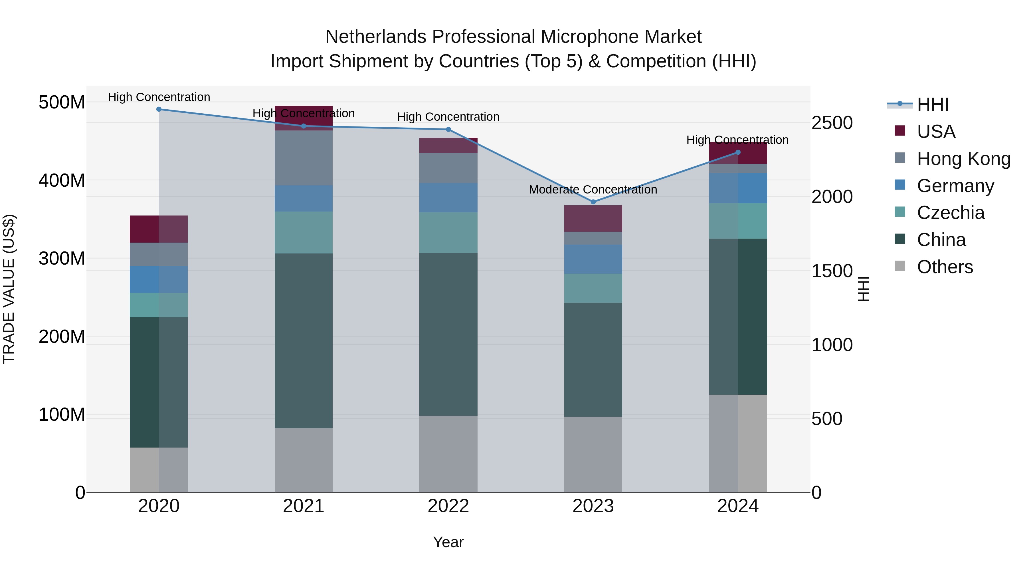 Netherlands Professional Microphone Market Import Shipment by Countries (Top 5) & Competition (HHI)