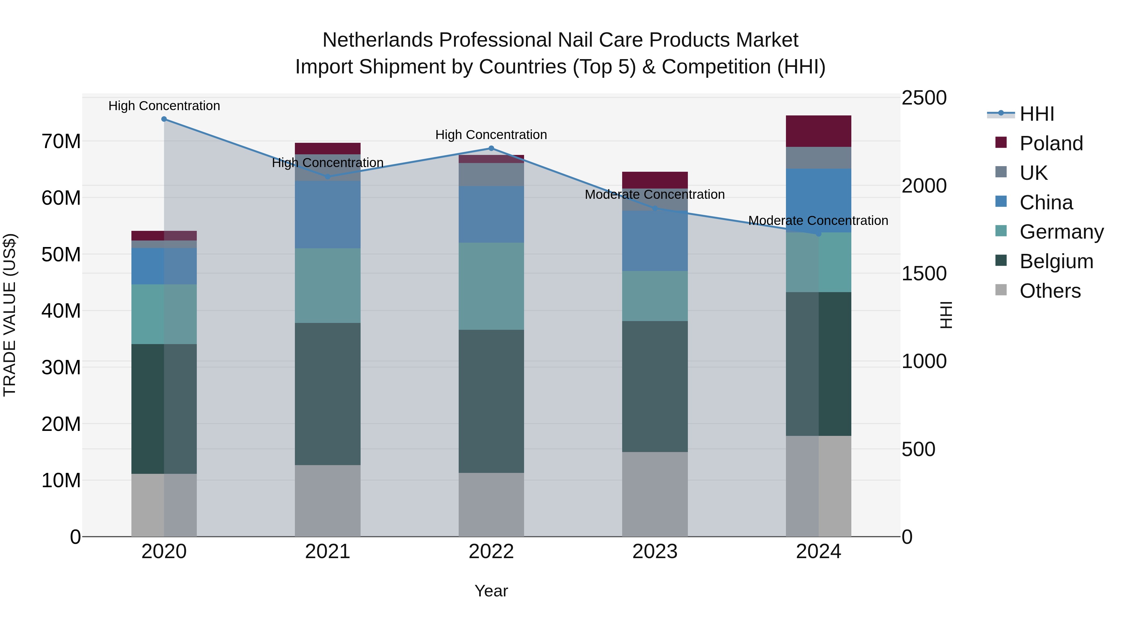 Netherlands Professional Nail Care Products Market Top 5 Importing Countries and Market Competition (HHI) Analysis