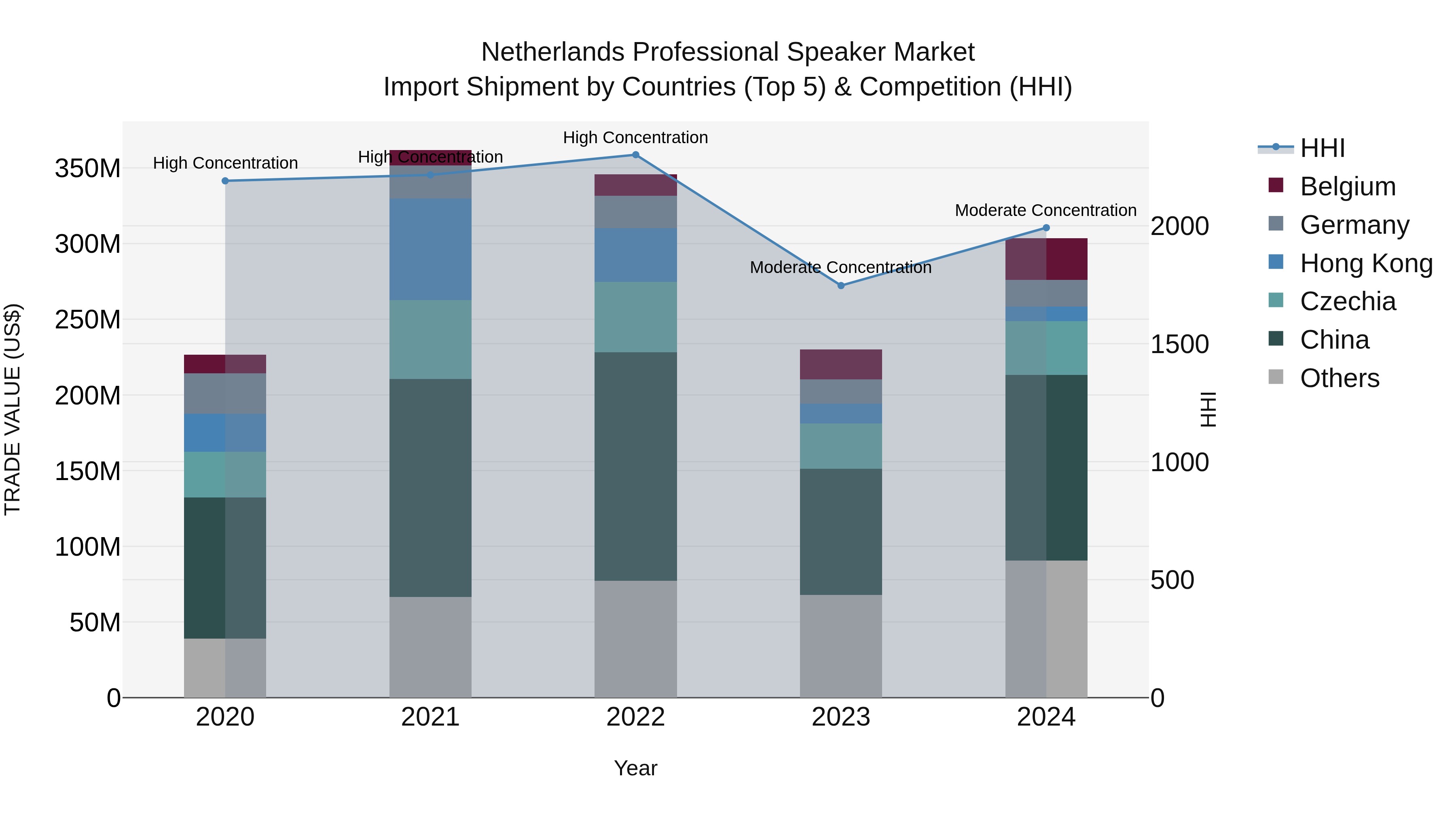 Netherlands Professional Speaker Market Import Shipment by Countries (Top 5) & Competition (HHI)