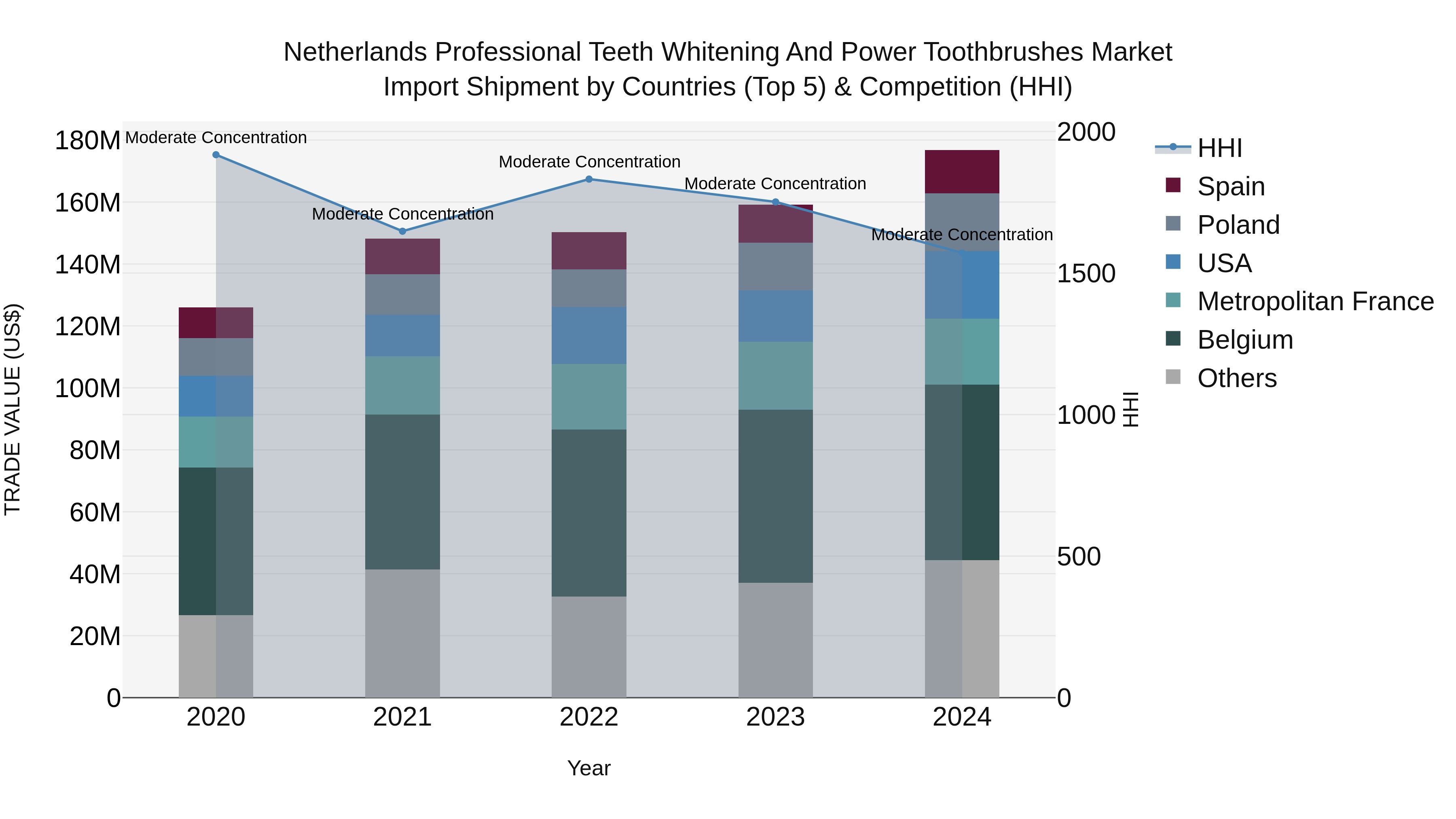Netherlands Professional Teeth Whitening And Power Toothbrushes Market Import Shipment by Countries (Top 5) & Competition (HHI)