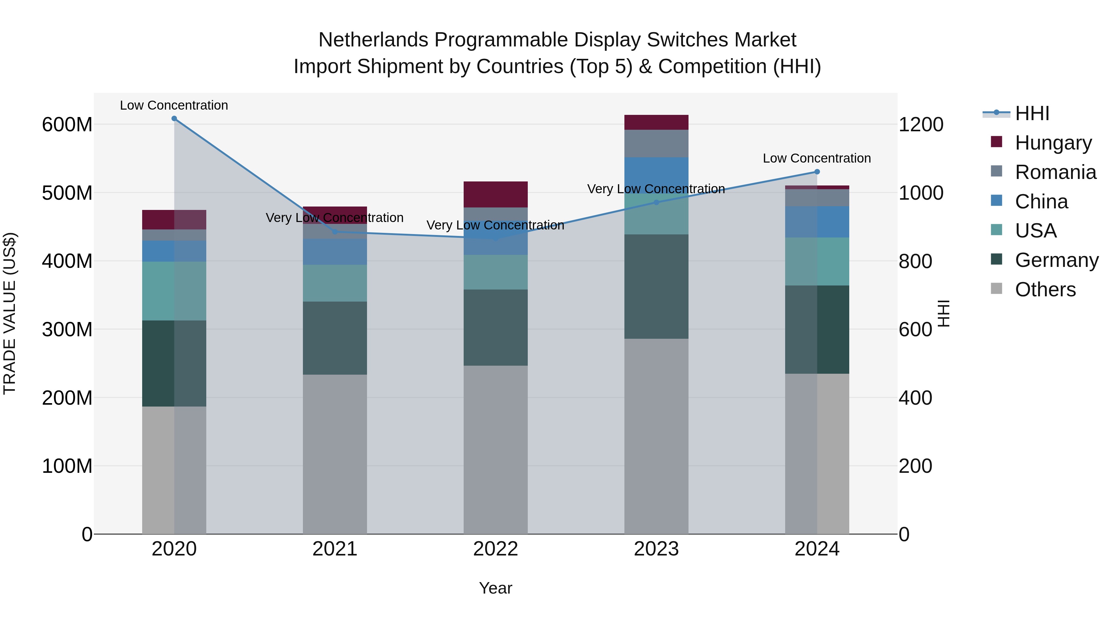 Netherlands Programmable Display Switches Market Top 5 Importing Countries and Market Competition (HHI) Analysis
