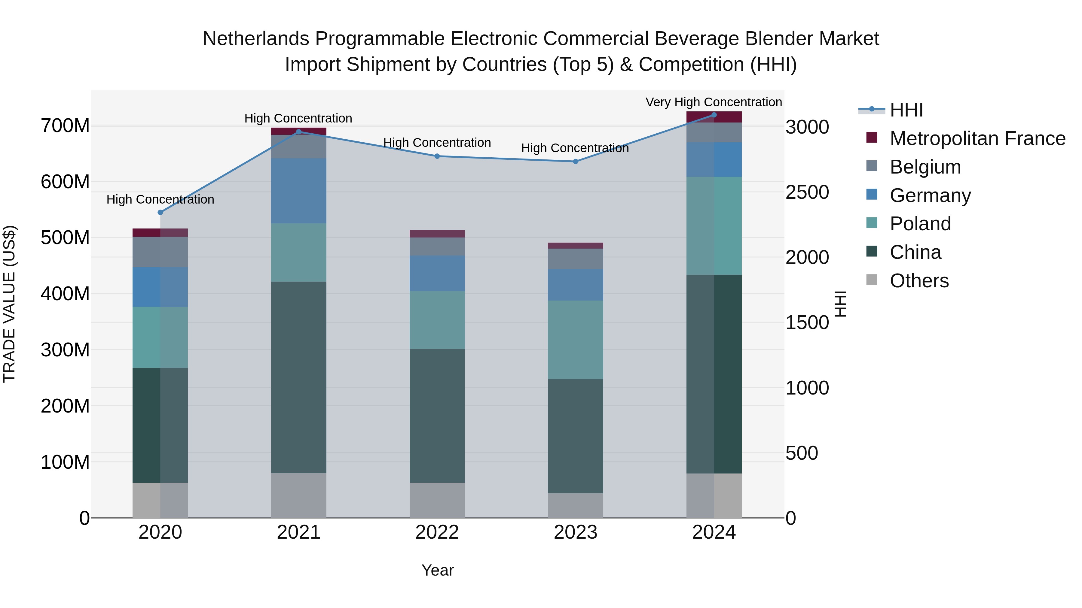 Netherlands Programmable Electronic Commercial Beverage Blender Market Import Shipment by Countries (Top 5) & Competition (HHI)