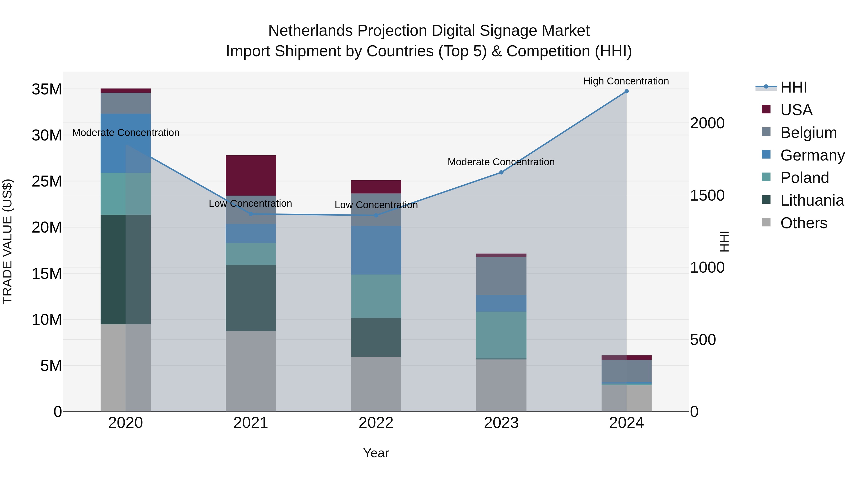 Netherlands Projection Digital Signage Market Import Shipment by Countries (Top 5) & Competition (HHI)