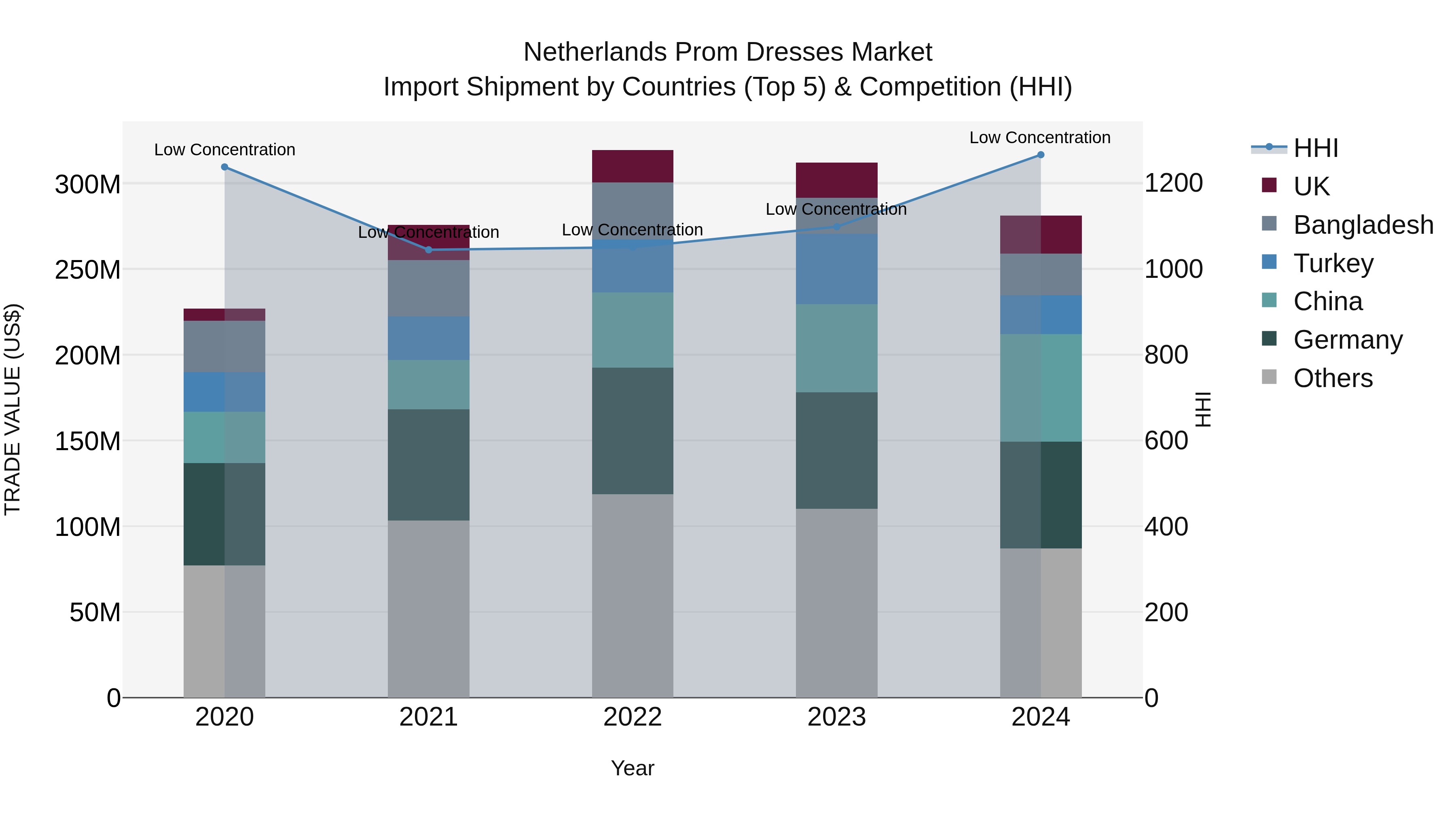 Netherlands Prom Dresses Market Top 5 Importing Countries and Market Competition (HHI) Analysis