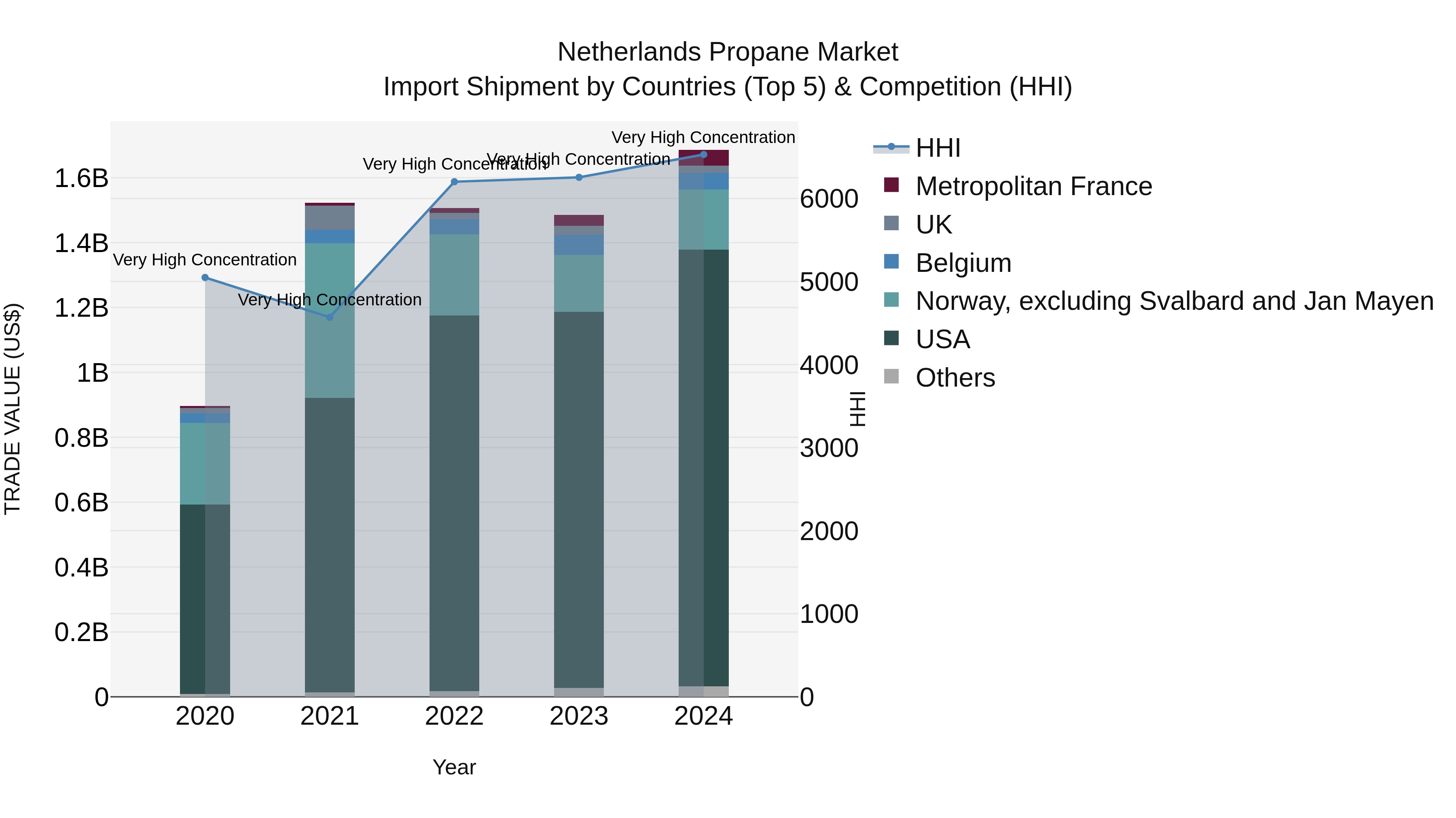 Netherlands Propane Market Top 5 Importing Countries and Market Competition (HHI) Analysis
