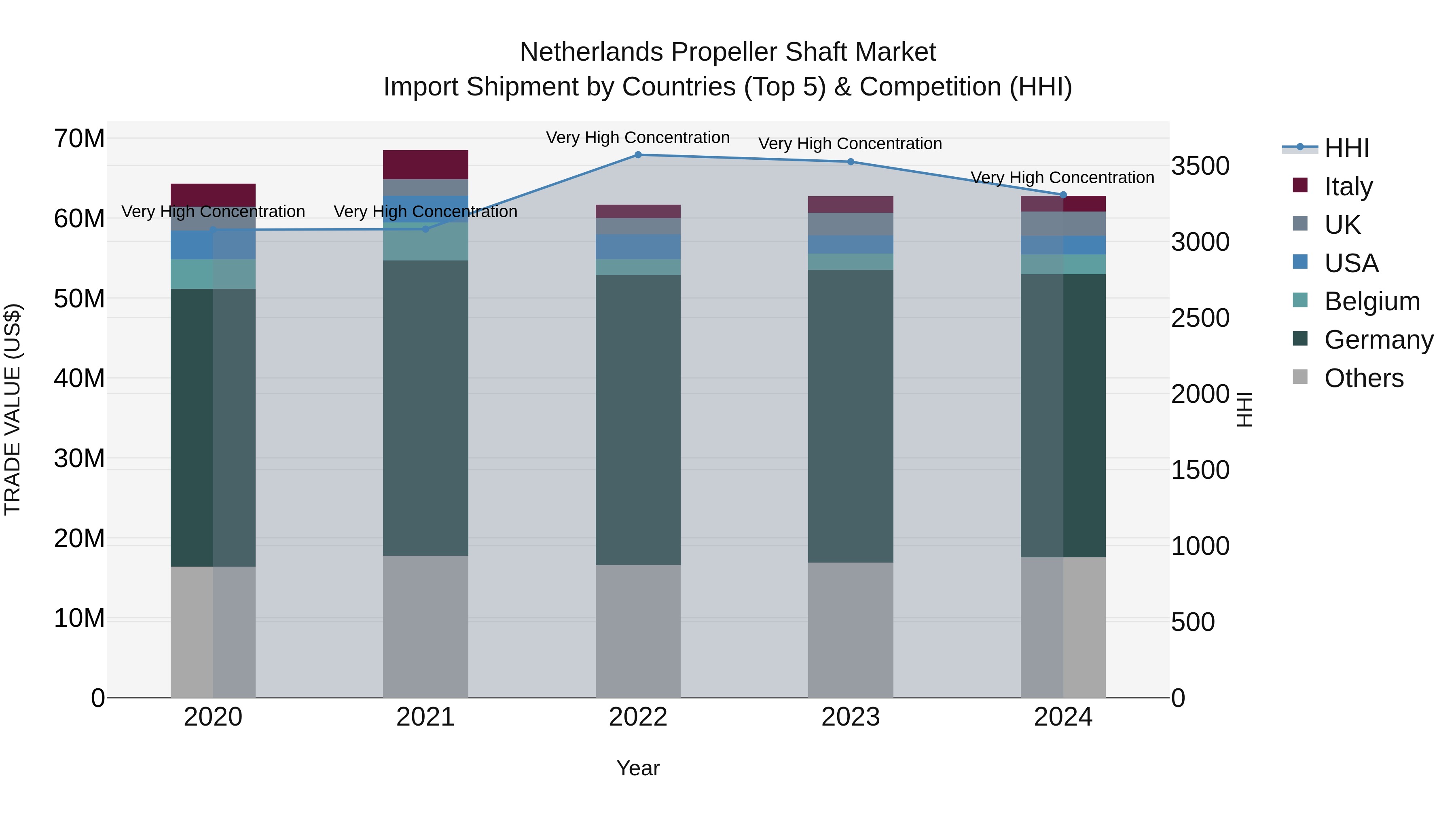 Netherlands Propeller Shaft Market Top 5 Importing Countries and Market Competition (HHI) Analysis
