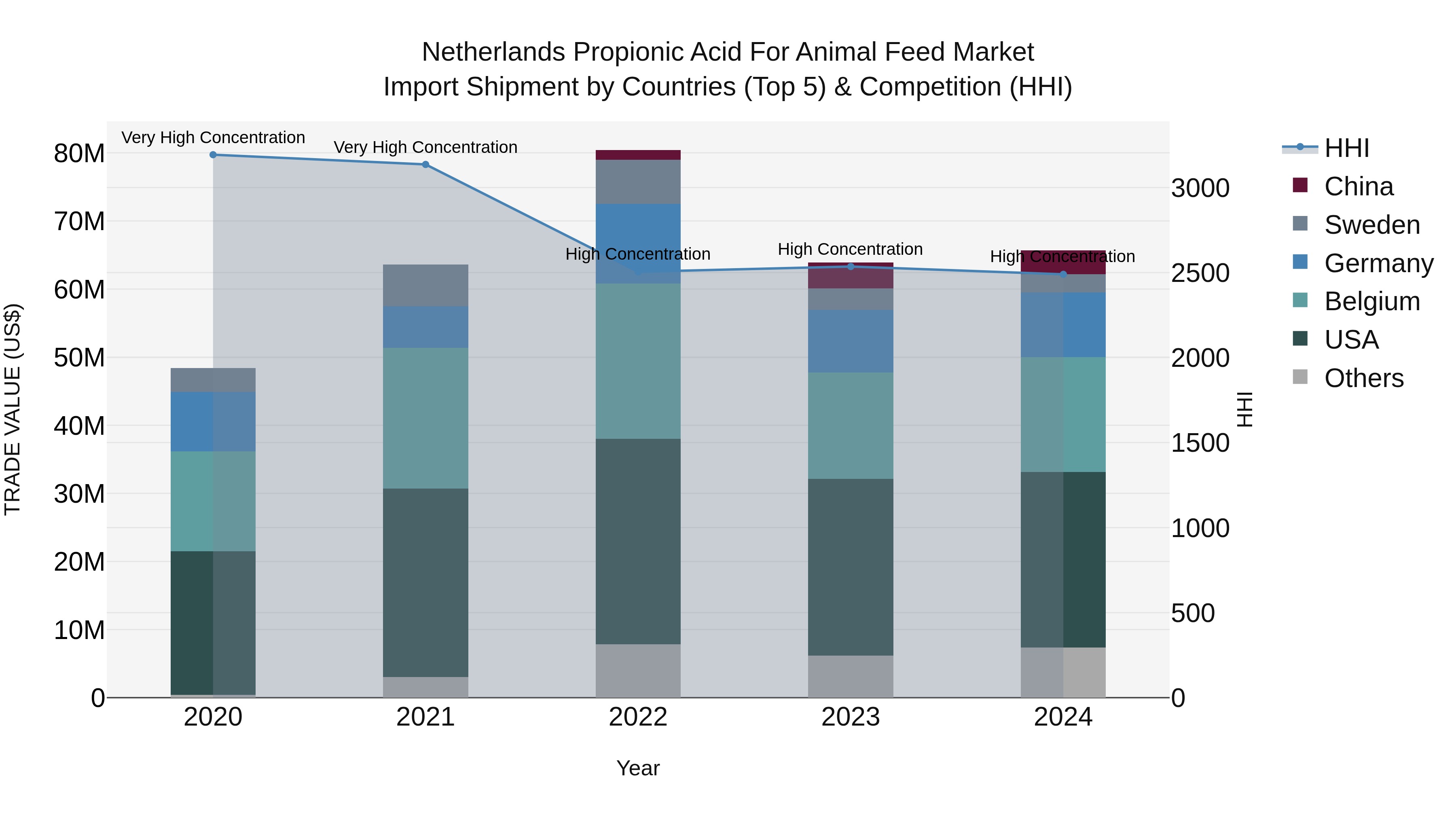 Netherlands Propionic Acid For Animal Feed Market Import Shipment by Countries (Top 5) & Competition (HHI)