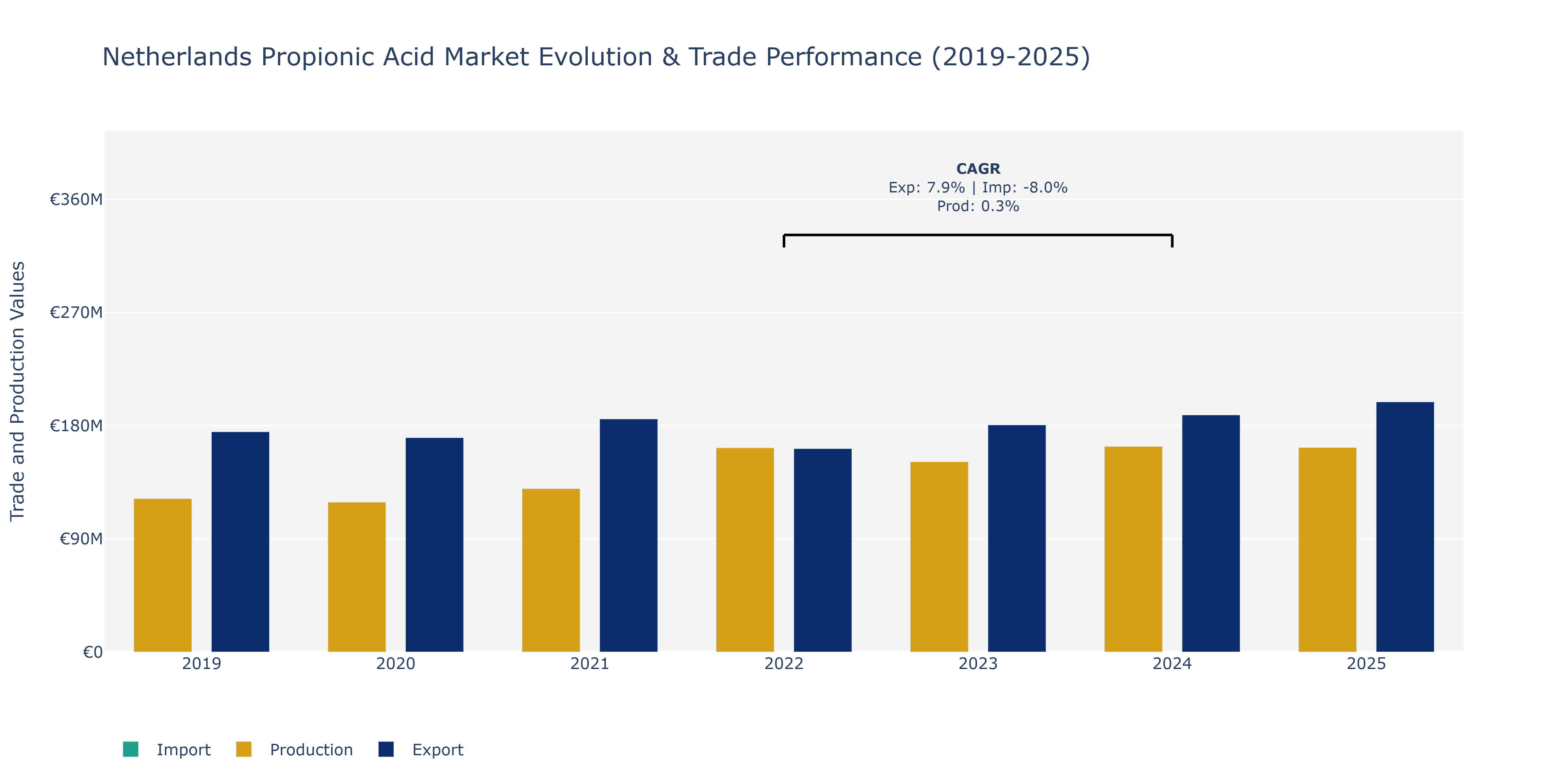 Netherlands Propionic Acid Market: Production & Trade Performance (2019-2025)