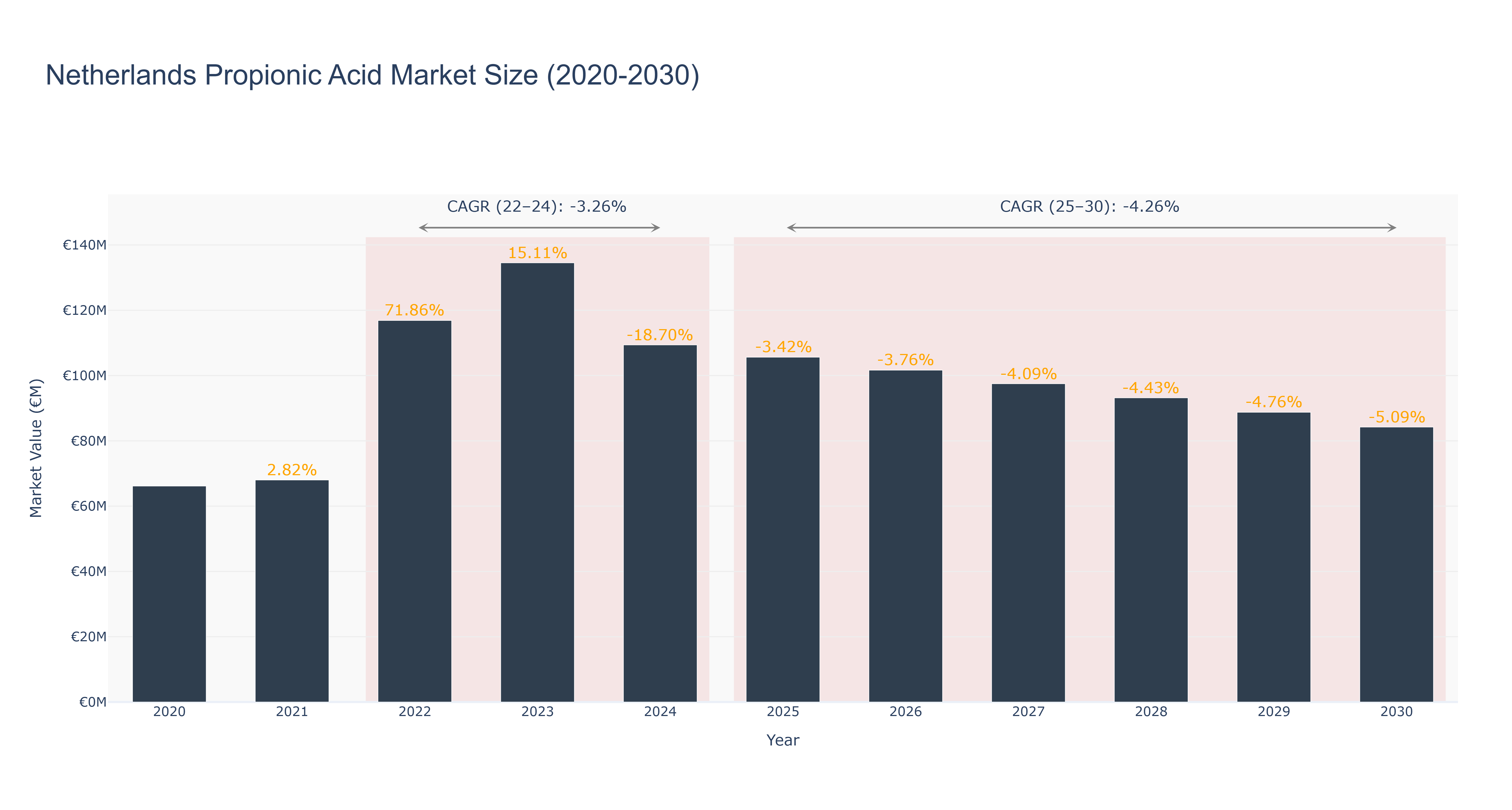 Netherlands Propionic Acid Market Size (2020-2030)