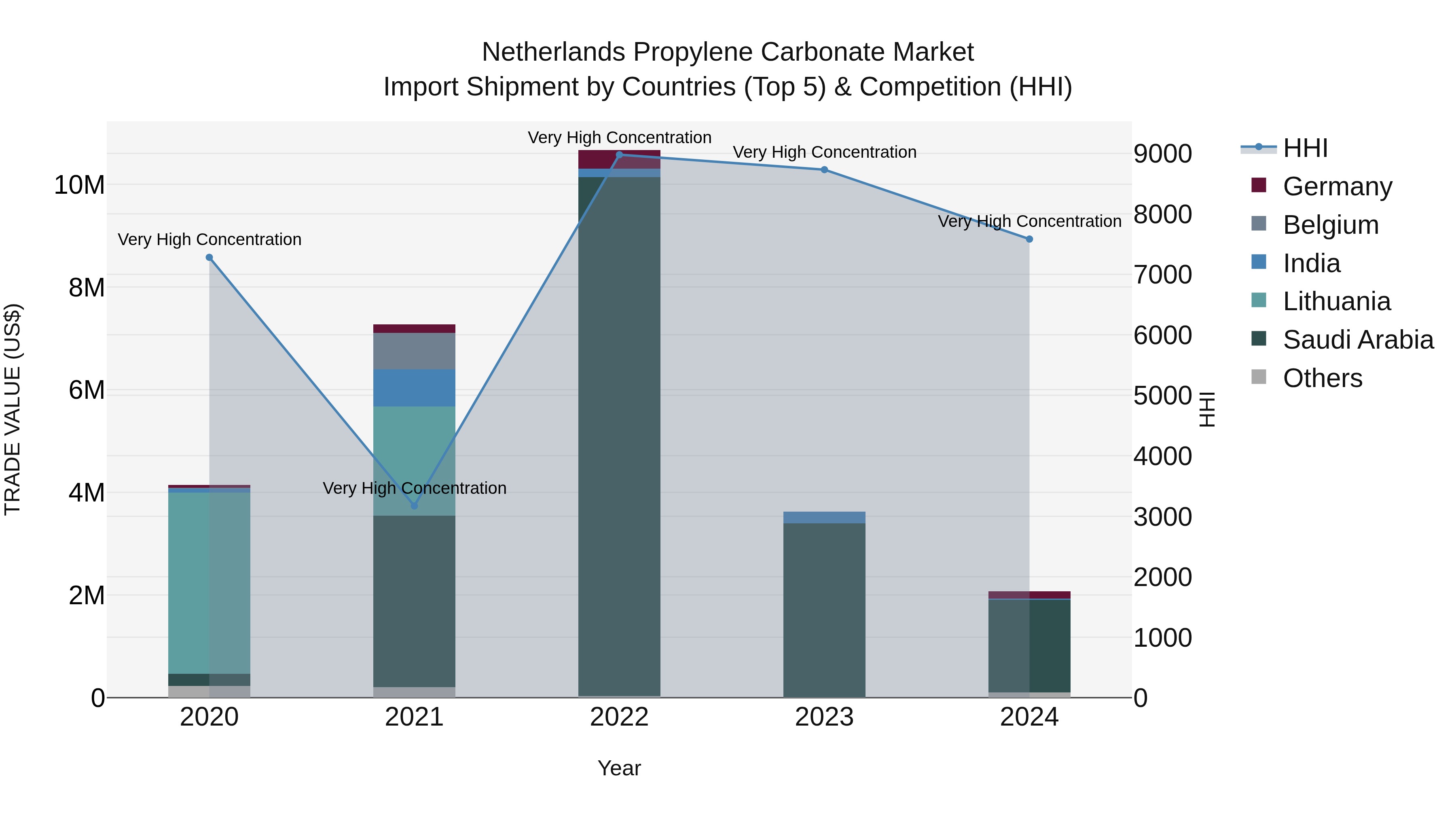 Netherlands Propylene Carbonate Market Import Shipment by Countries (Top 5) & Competition (HHI)