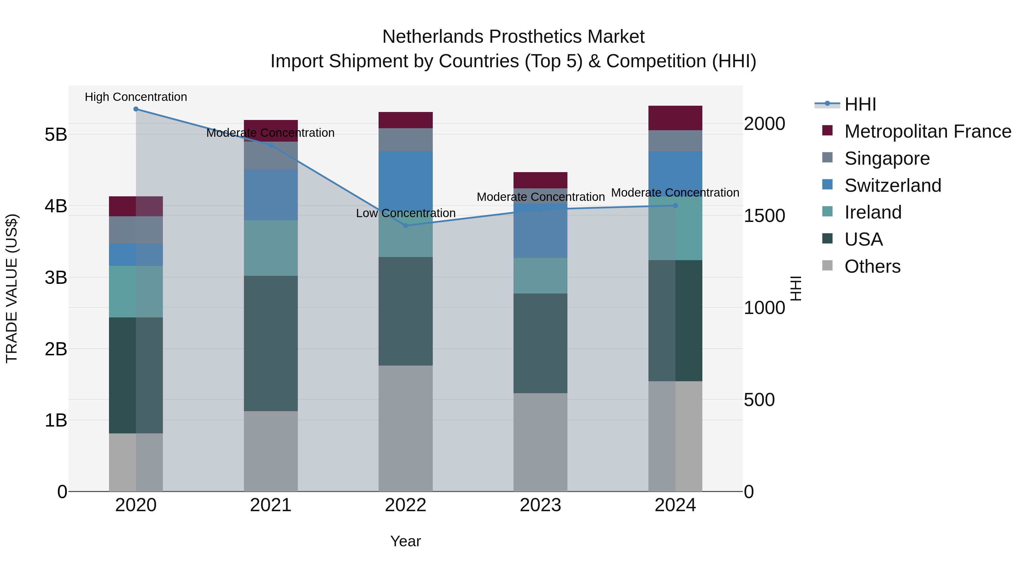 Netherlands Prosthetics Market Top 5 Importing Countries and Market Competition (HHI) Analysis