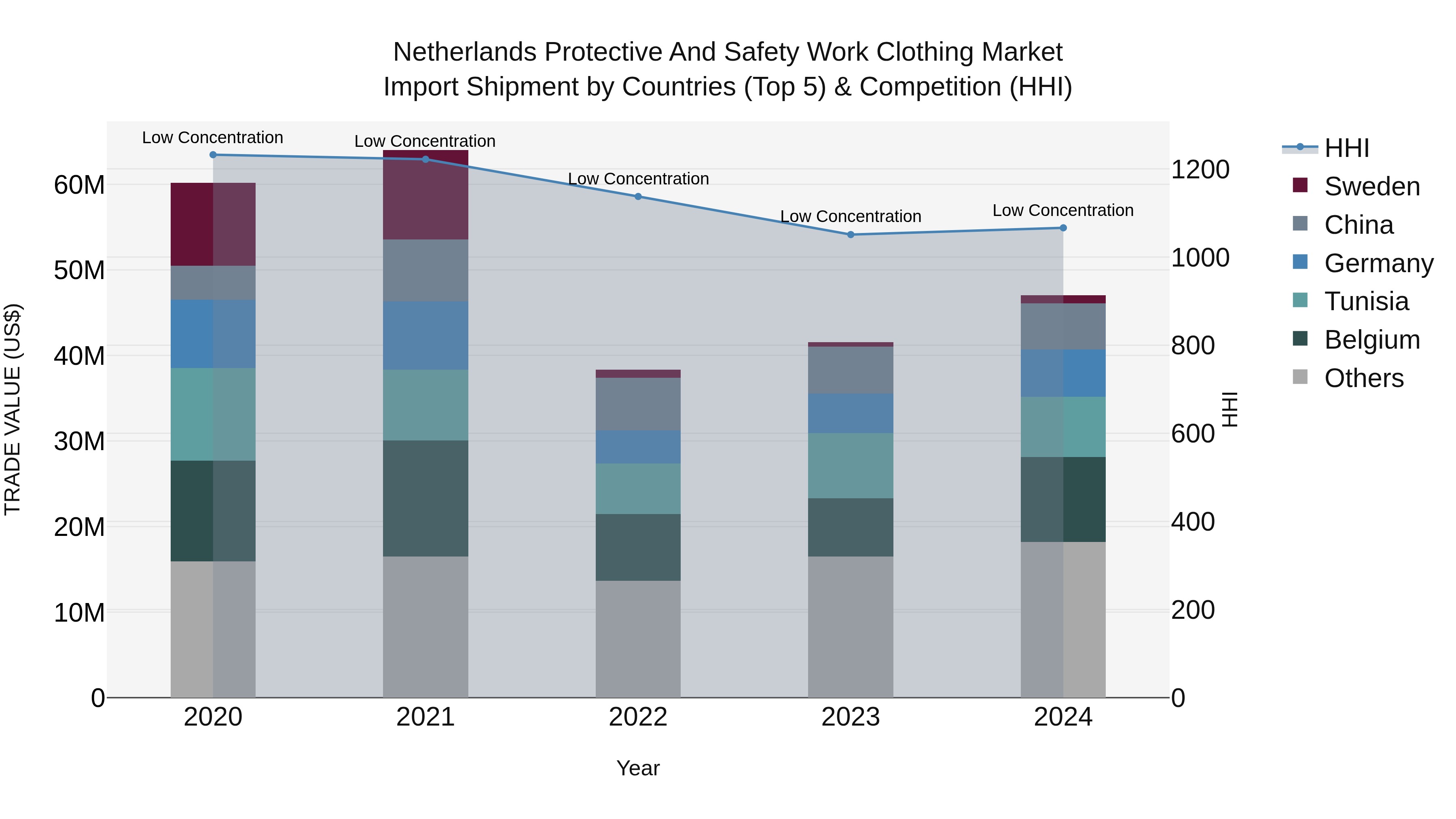 Netherlands Protective and Safety Work Clothing Market Top 5 Importing Countries and Market Competition (HHI) Analysis