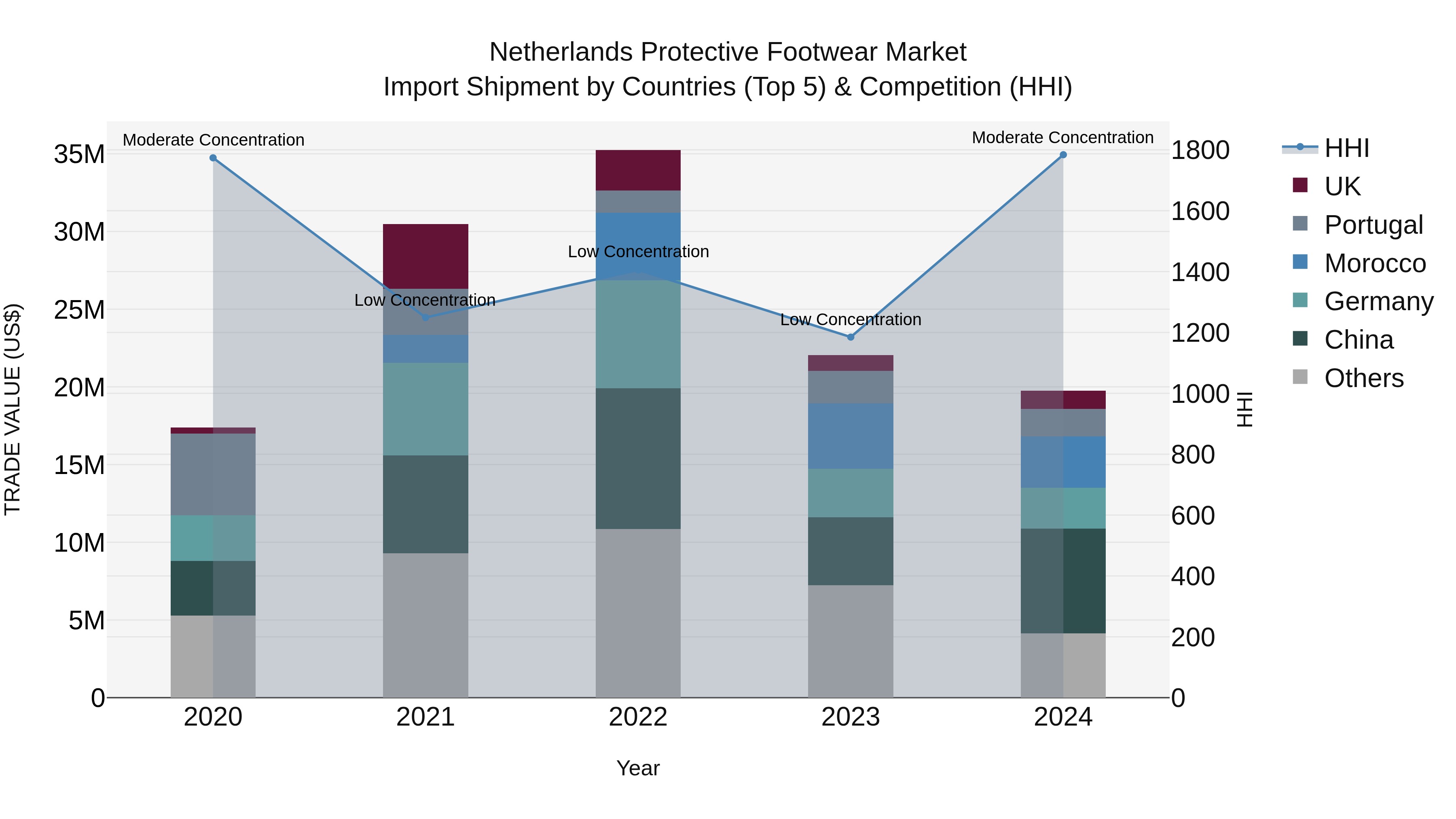 Netherlands Protective Footwear Market Top 5 Importing Countries and Market Competition (HHI) Analysis
