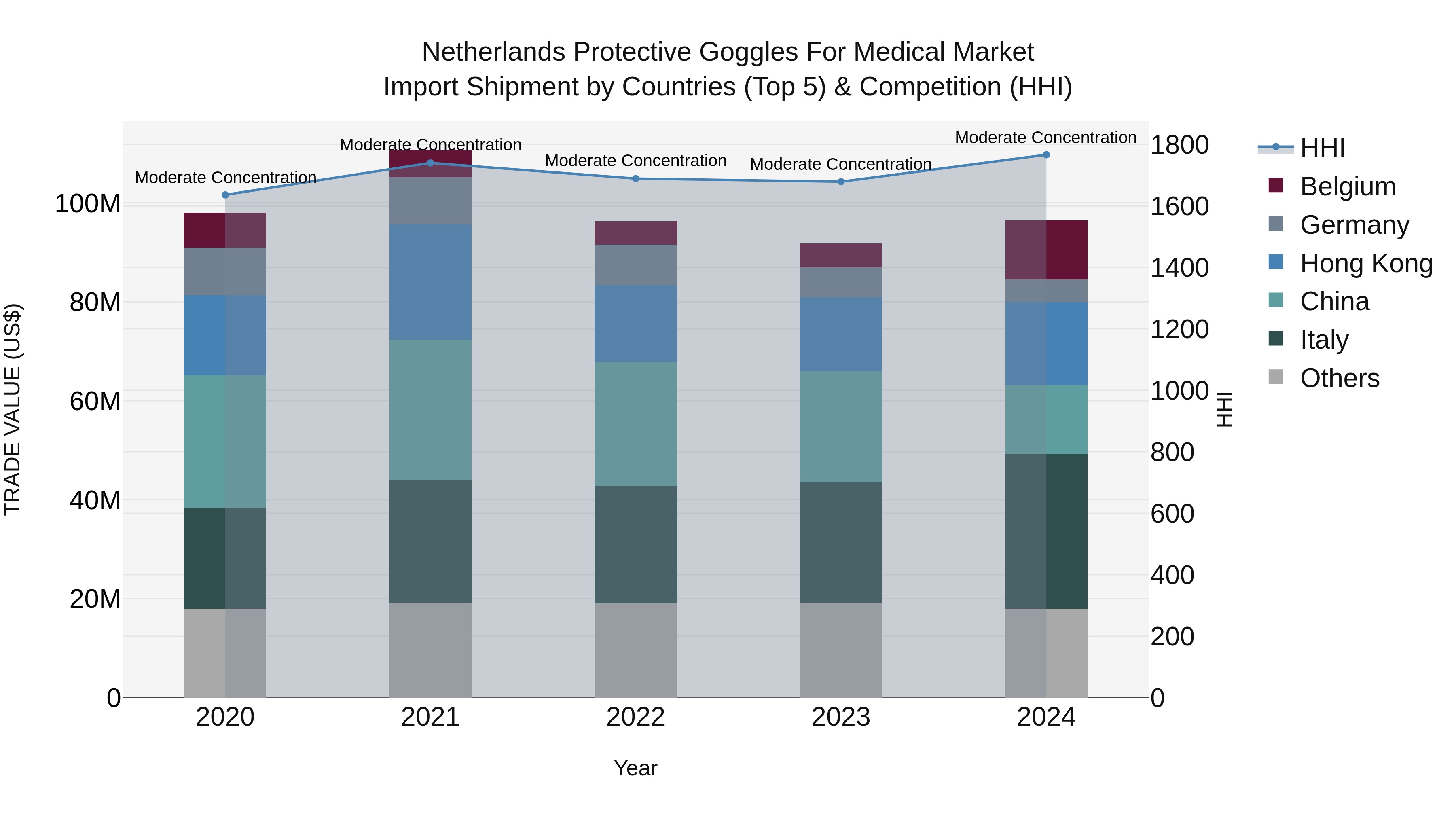 Netherlands Protective Goggles For Medical Market Import Shipment by Countries (Top 5) & Competition (HHI)
