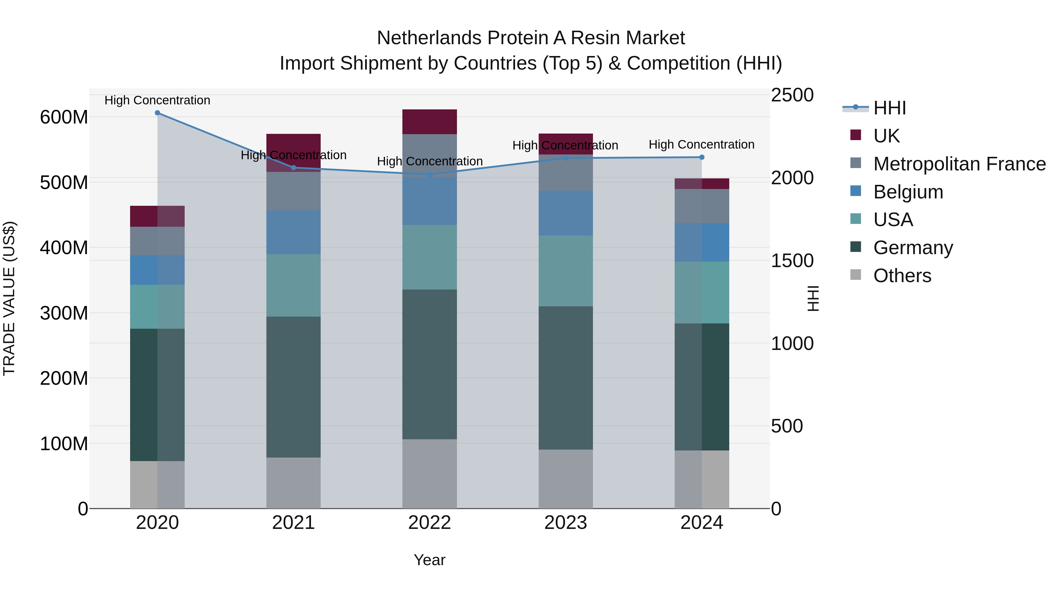 Netherlands Protein A Resin Market Import Shipment by Countries (Top 5) & Competition (HHI)