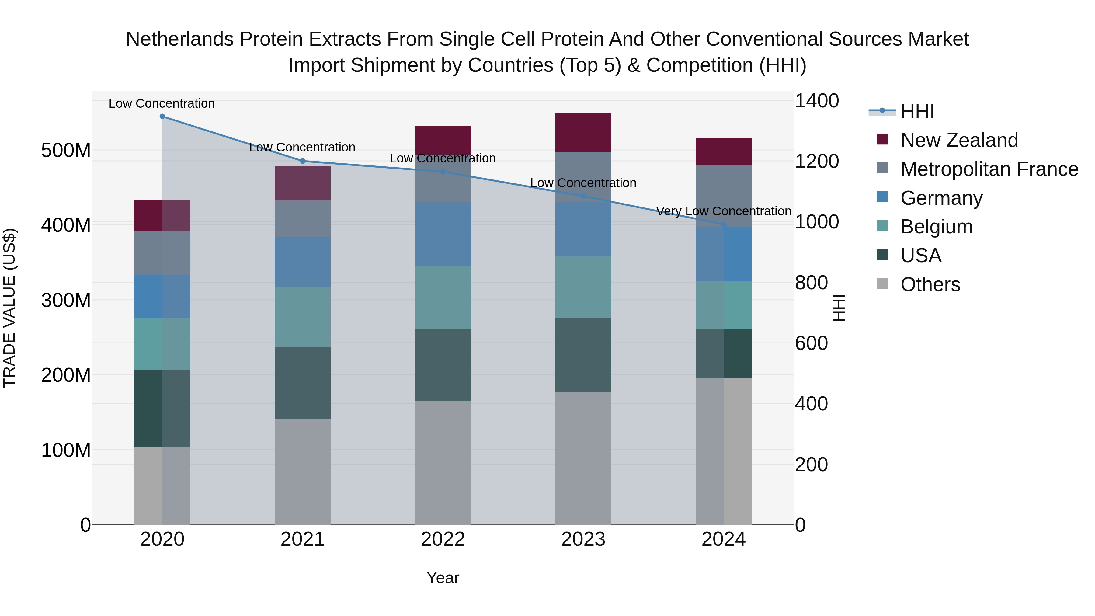 Netherlands Protein Extracts From Single Cell Protein And Other Conventional Sources Market Import Shipment by Countries (Top 5) & Competition (HHI)