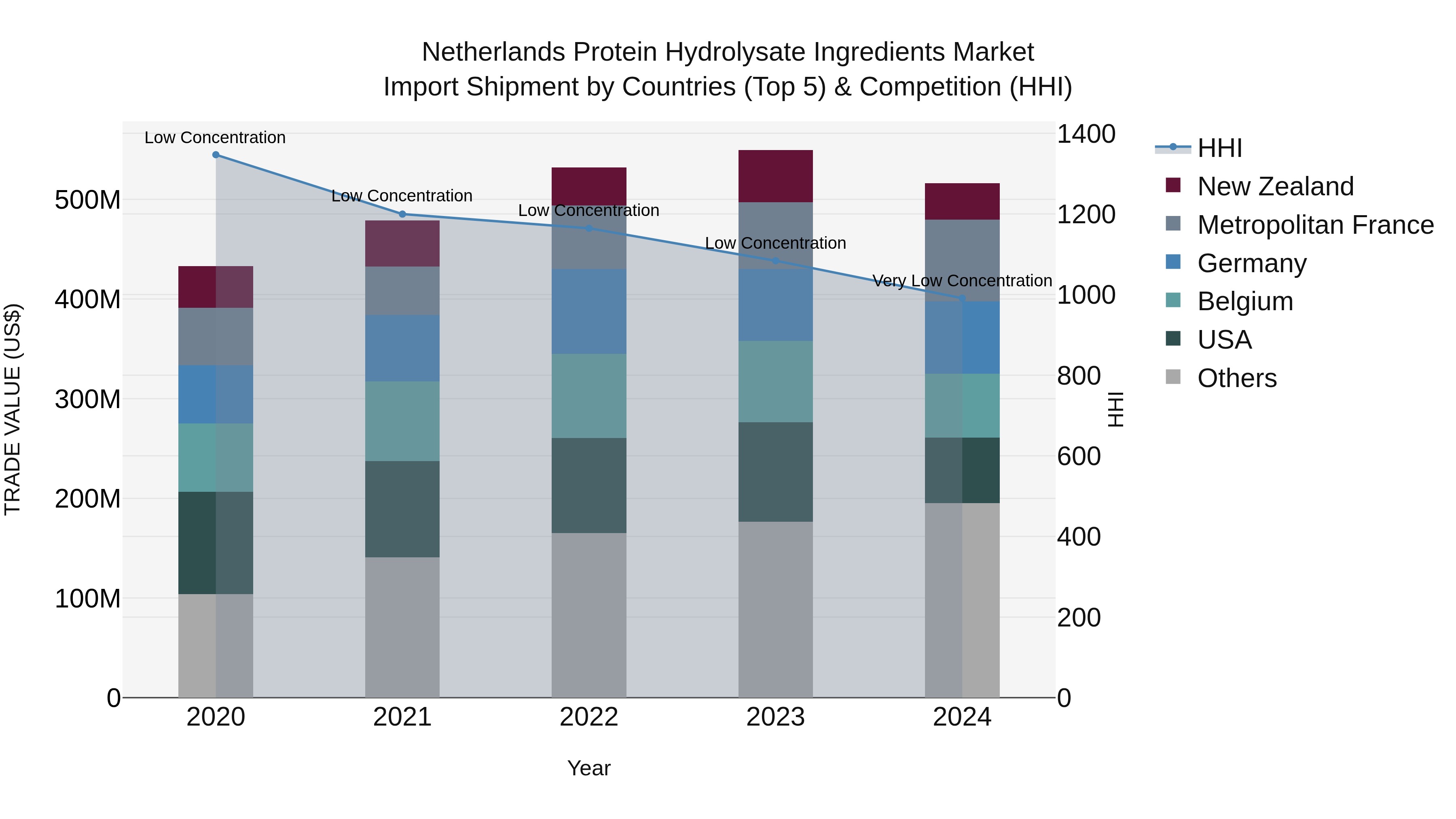 Netherlands Protein Hydrolysate Ingredients Market Import Shipment by Countries (Top 5) & Competition (HHI)