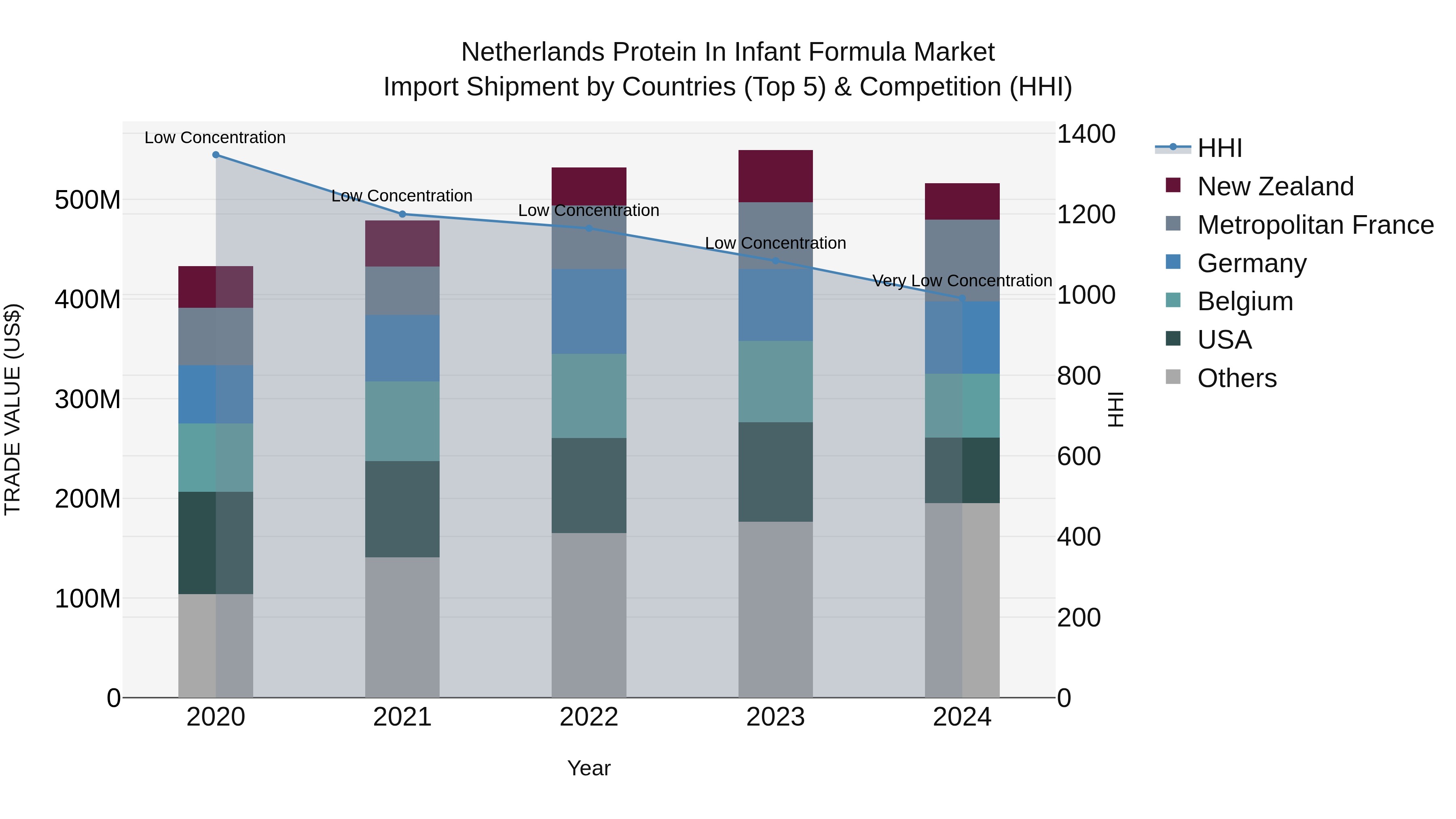 Netherlands Protein In Infant Formula Market Import Shipment by Countries (Top 5) & Competition (HHI)