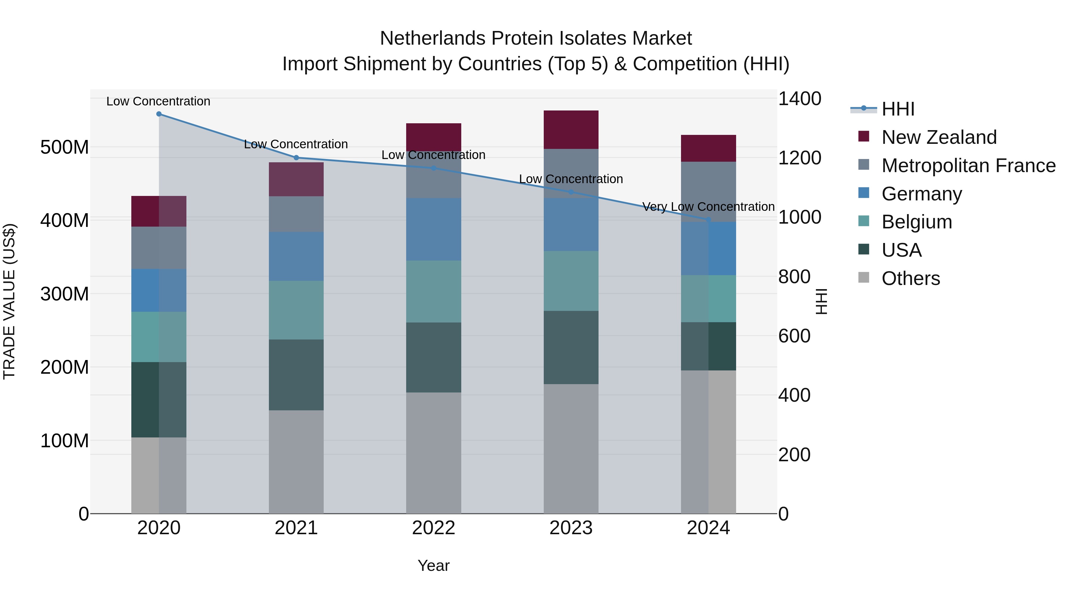 Netherlands Protein Isolates Market Import Shipment by Countries (Top 5) & Competition (HHI)