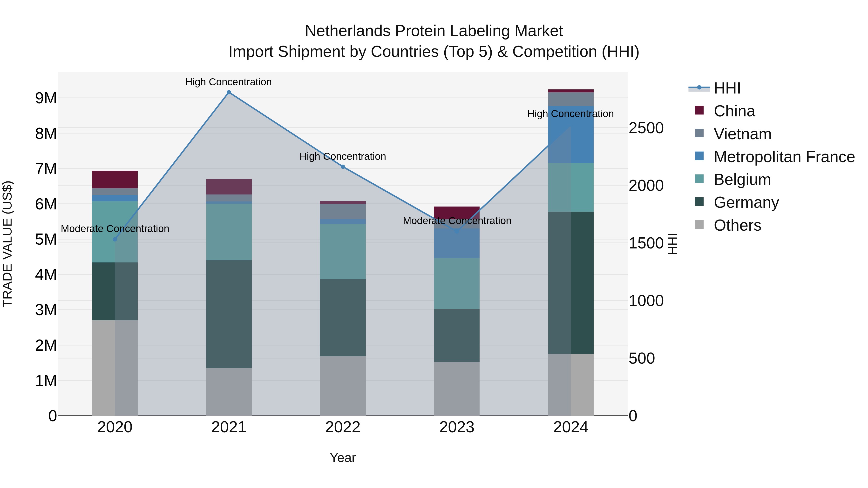 Netherlands Protein Labeling Market Top 5 Importing Countries and Market Competition (HHI) Analysis